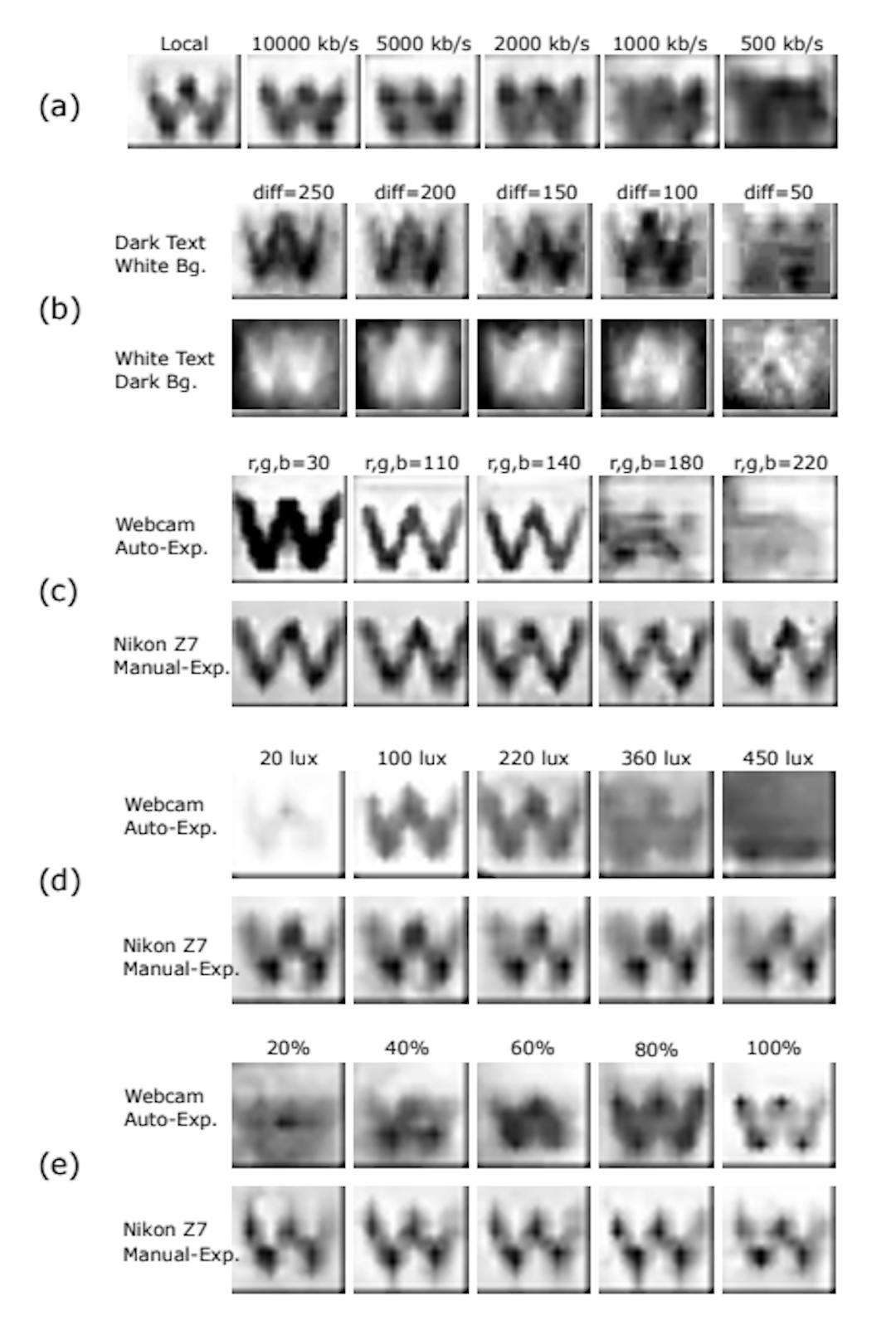 Fig. 17. (a) The comparison between reconstructed images when the video is recorded locally on the victim device and over Zoom with different network upload bandwidths. (b) Changes of reflection recognizability with different text-background color contrast. (c) Changes of reflection recognizability with different background colors (reflectance). We tested gray-scale colors with the same RGB values, which have relatively uniform reflectance on the visible light spectrum. (d) Changes of reflection recognizability under different environmental light intensities. (e) Changes in reflection recognizability with different screen brightness.
