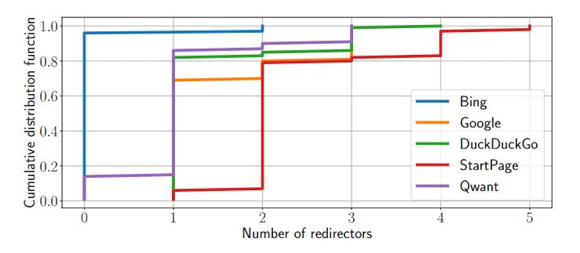 Figure 4: CDF of the number of different redirectors for Bing, DuckDuckGo, Google, and StartPage.