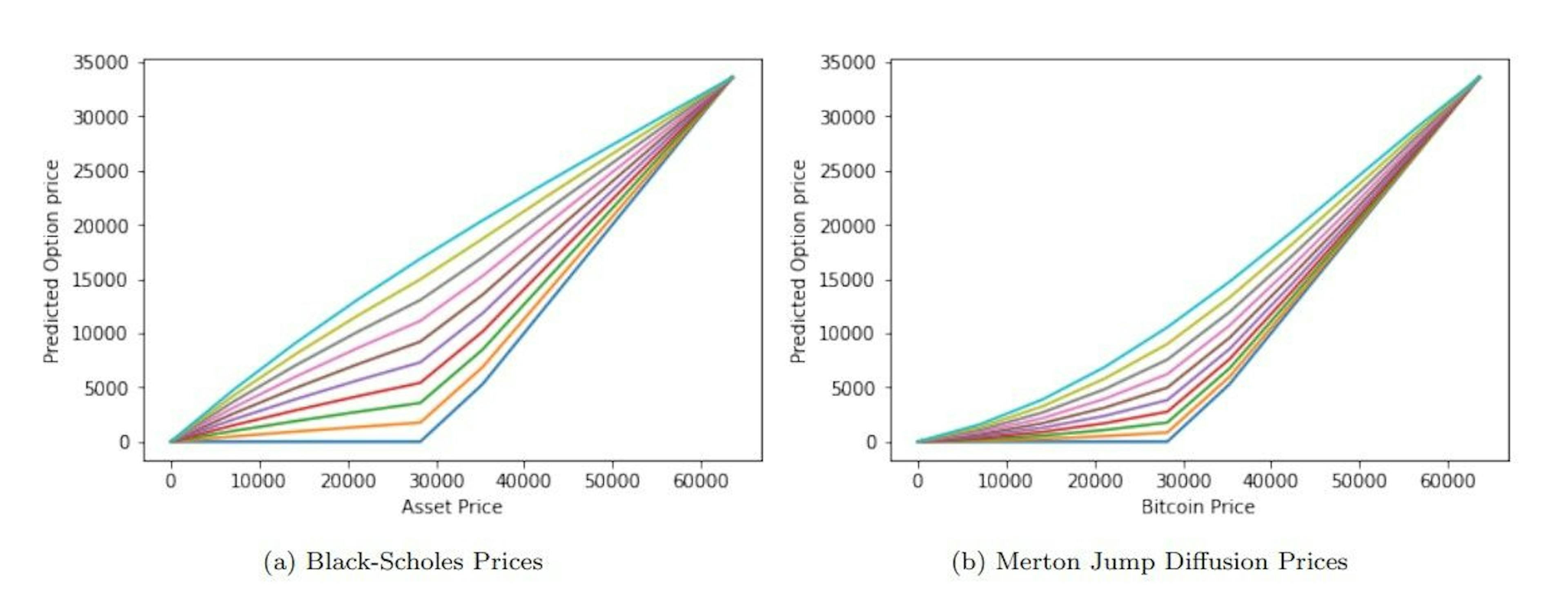 Figure 5: Model I - Option price plots for Black-Scholes and Merton jump-diffusion models