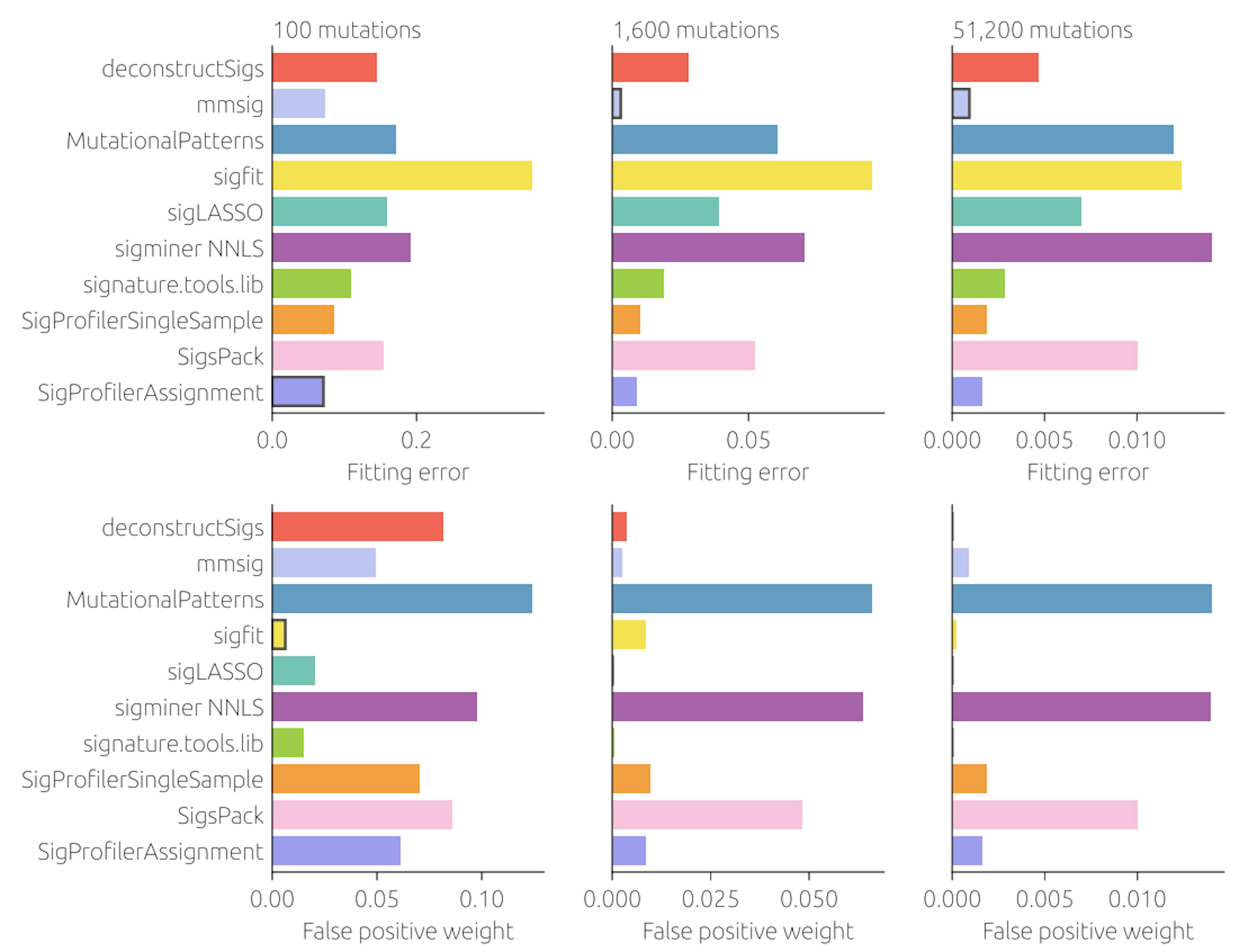 Supplementary Figure 2: A comparison of signature fitting tools for single-signature cohorts. Mean fitting error (top row) and mean total weight assigned to false positive signatures (bottom row) for different numbers of mutations per sample (columns) for all evaluated fitting tools. The results are averaged over 50 cohorts from eight cancer types (see Methods), all 67 COSMICv3 signatures were used for fitting. The best-performing tool in each panel is marked with a frame. Results are not shown for YAPSA, sigminer QP, and sigminer SA as they are close (fitting error correlation above 0.999) to the results of MutationalPatterns.