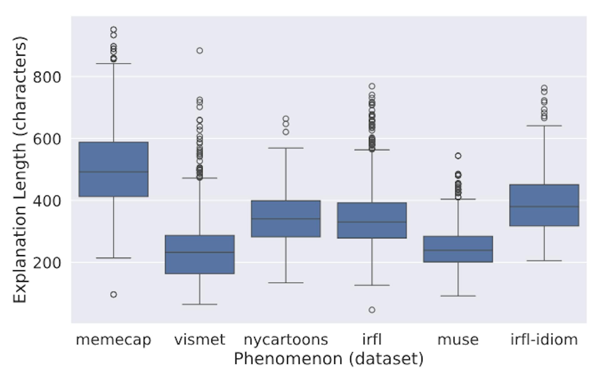 Figure 9: Distribution of lengths of explanations by source dataset.