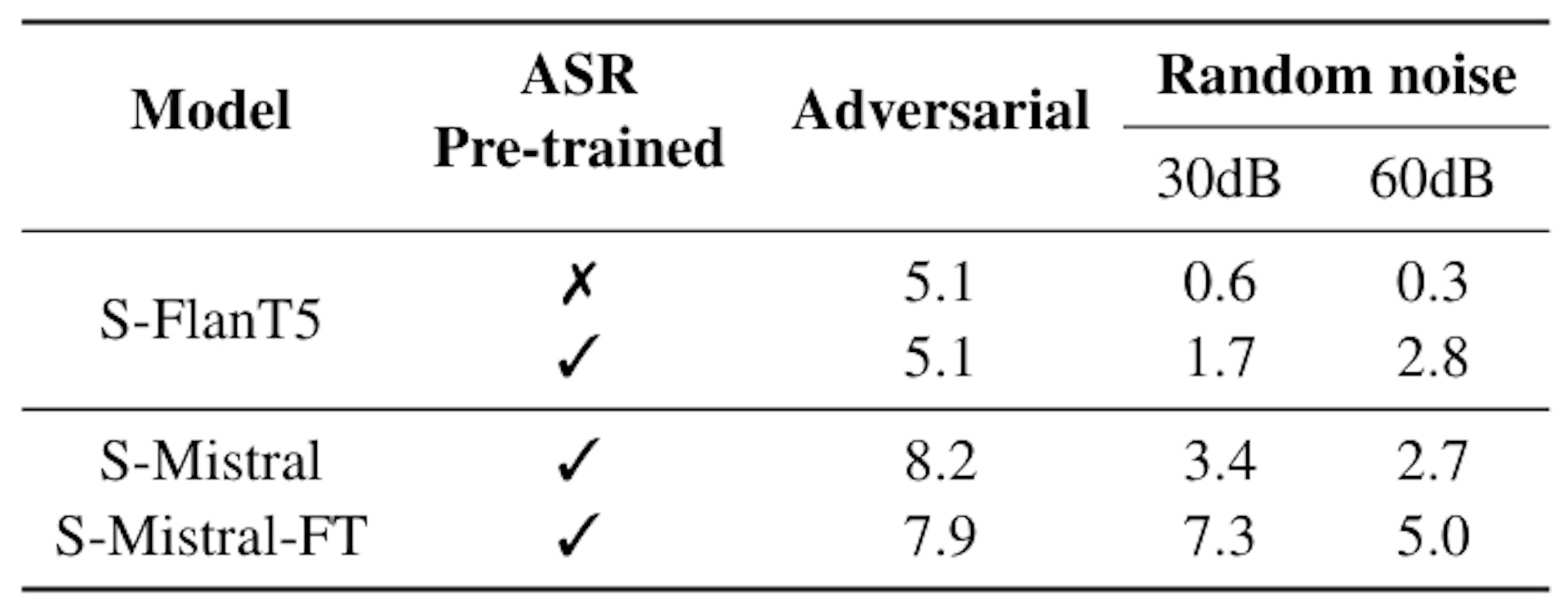 Table 7: Effectiveness of cross-prompt attacks. Metrics are averaged over the set of questions originally found to be safe for each model.