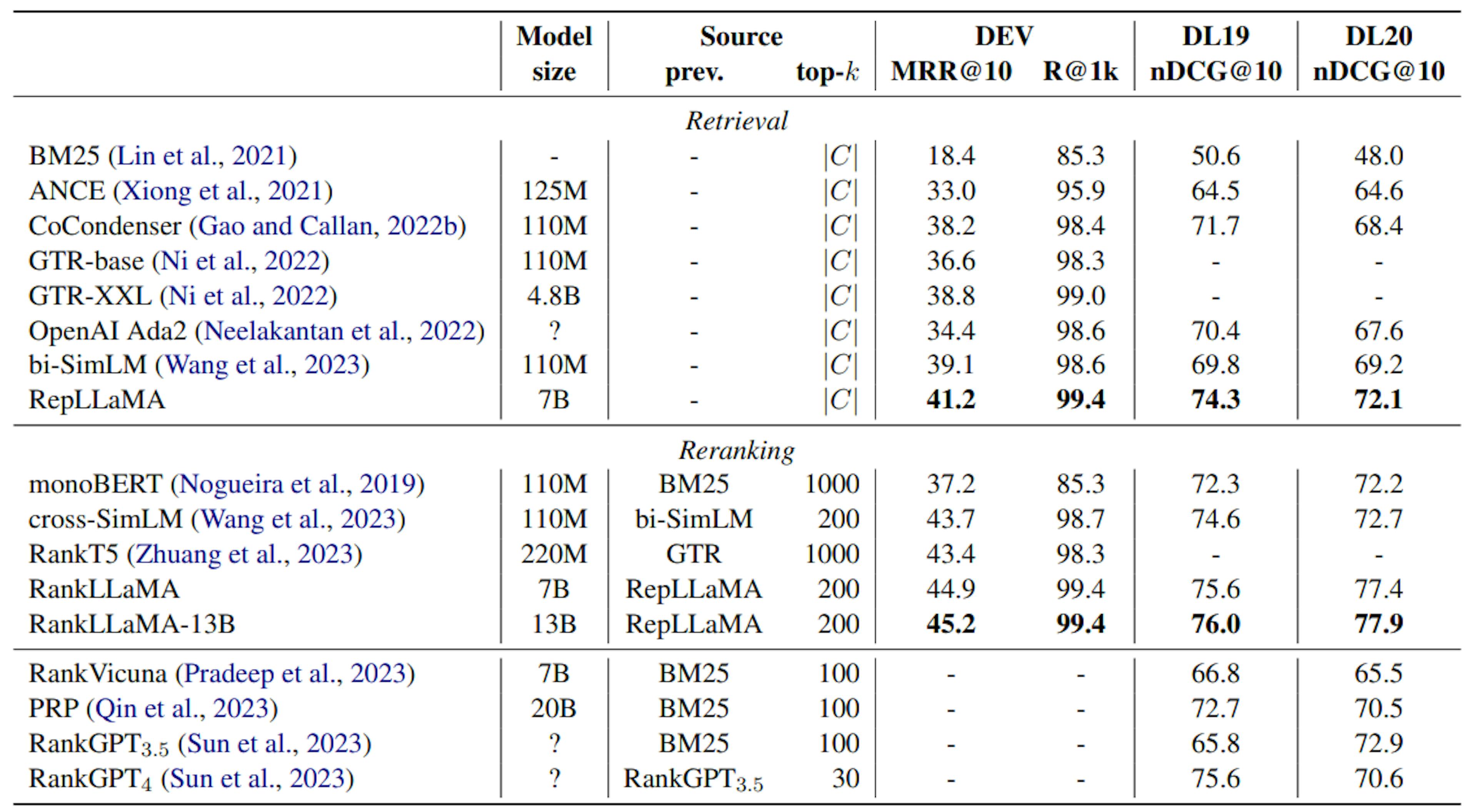 Table 1: The effectiveness of RepLLaMA and RankLLaMA on the MS MARCO passage corpus compared to existing methods. For the retriever, we compare against models trained with binary human judgments, without distillation from a reranker. Evaluation figures are copied from the original papers except for OpenAI Ada2, which is the successor to cpt-text (Neelakantan et al., 2022) and available as a commercial API. The effectiveness numbers of Ada2 are taken from Lin et al. (2023).