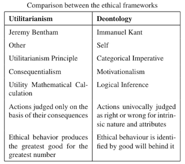 Table 1. Comparison between Utilitarian and Deontological frameworks. The most representative philosophers of such theories are respectively Jeremy Bentham and Immanuel Kant. Utilitarianism focuses on the welfare of the majority, meaning ”Other”, judging actions exclusively on a consequence-based approach. On the opposite side, Kant focuses on the ”Self”. Actions are judged on the basis of axioms, their inner attributes and logical inference, under the assumption of good will of the individual.