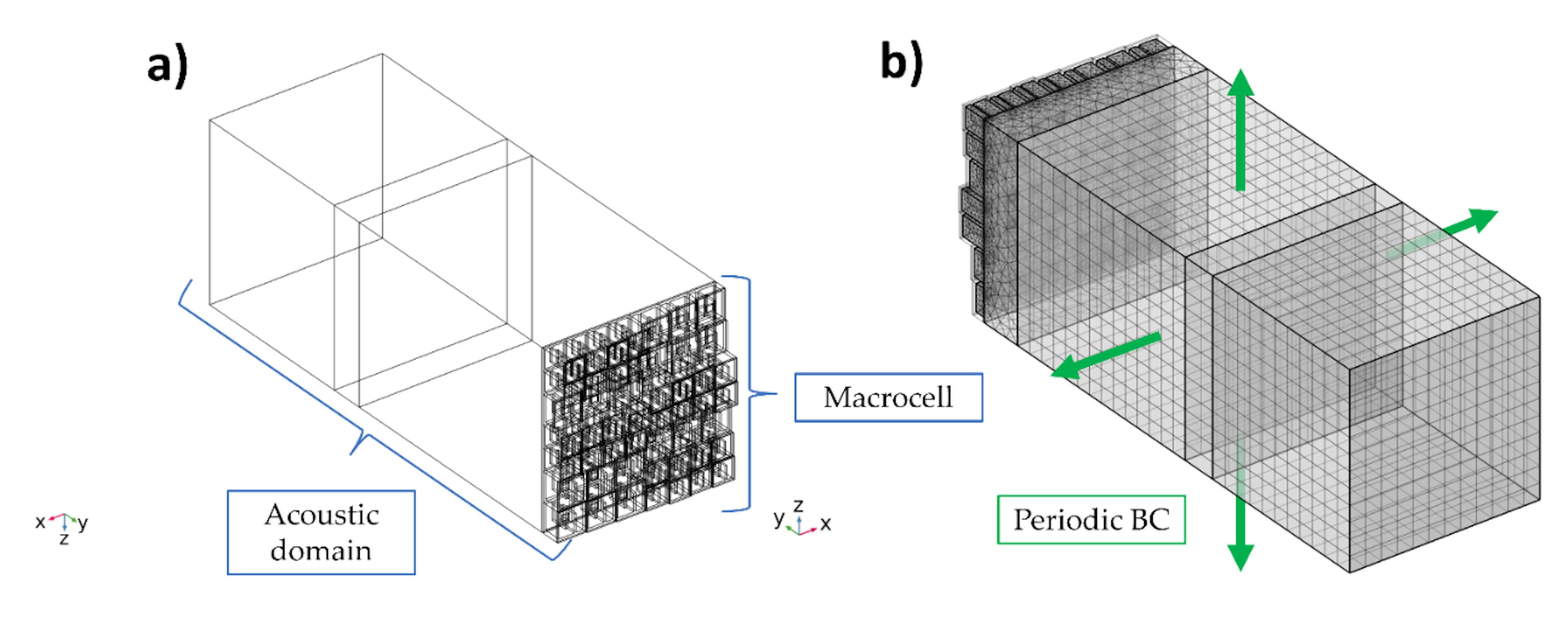 Figure 9: FE model of the AM panel: a) Rectangular duct (“acoustic domain”) in which acoustic wave propagation is simulated, with normal incidence on the labyrinthine AM panel and backing cavity; b) Corresponding FE mesh, with refinement in the AM region.