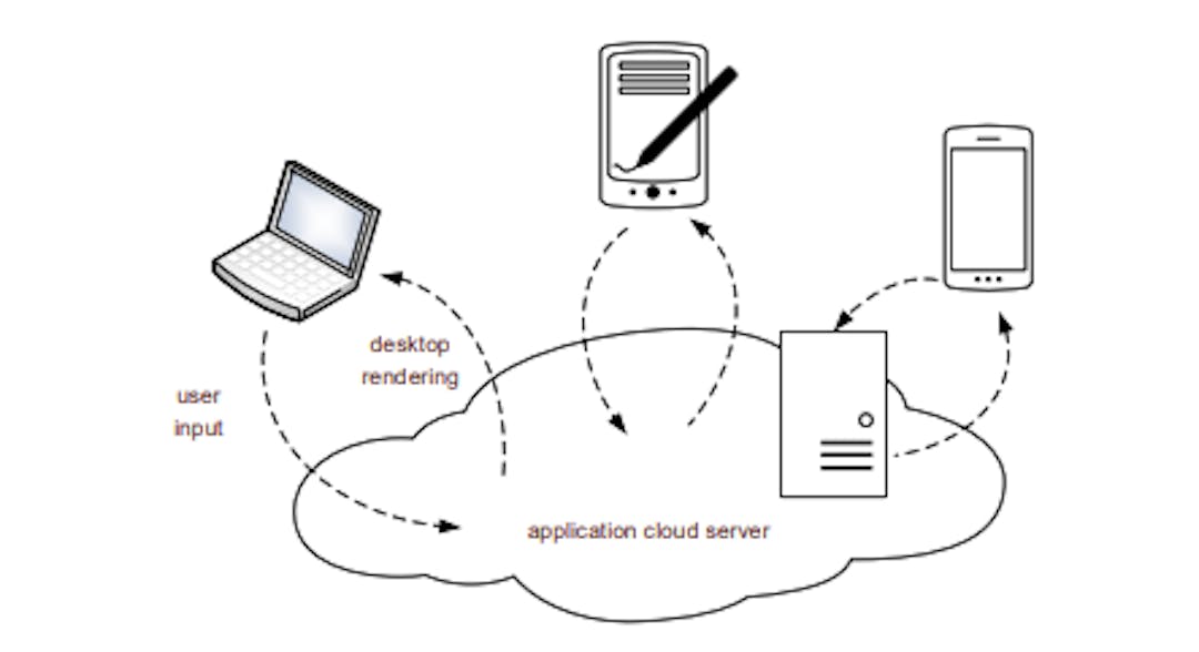 Fig. 1: General model of desktop rendering between client and cloud server