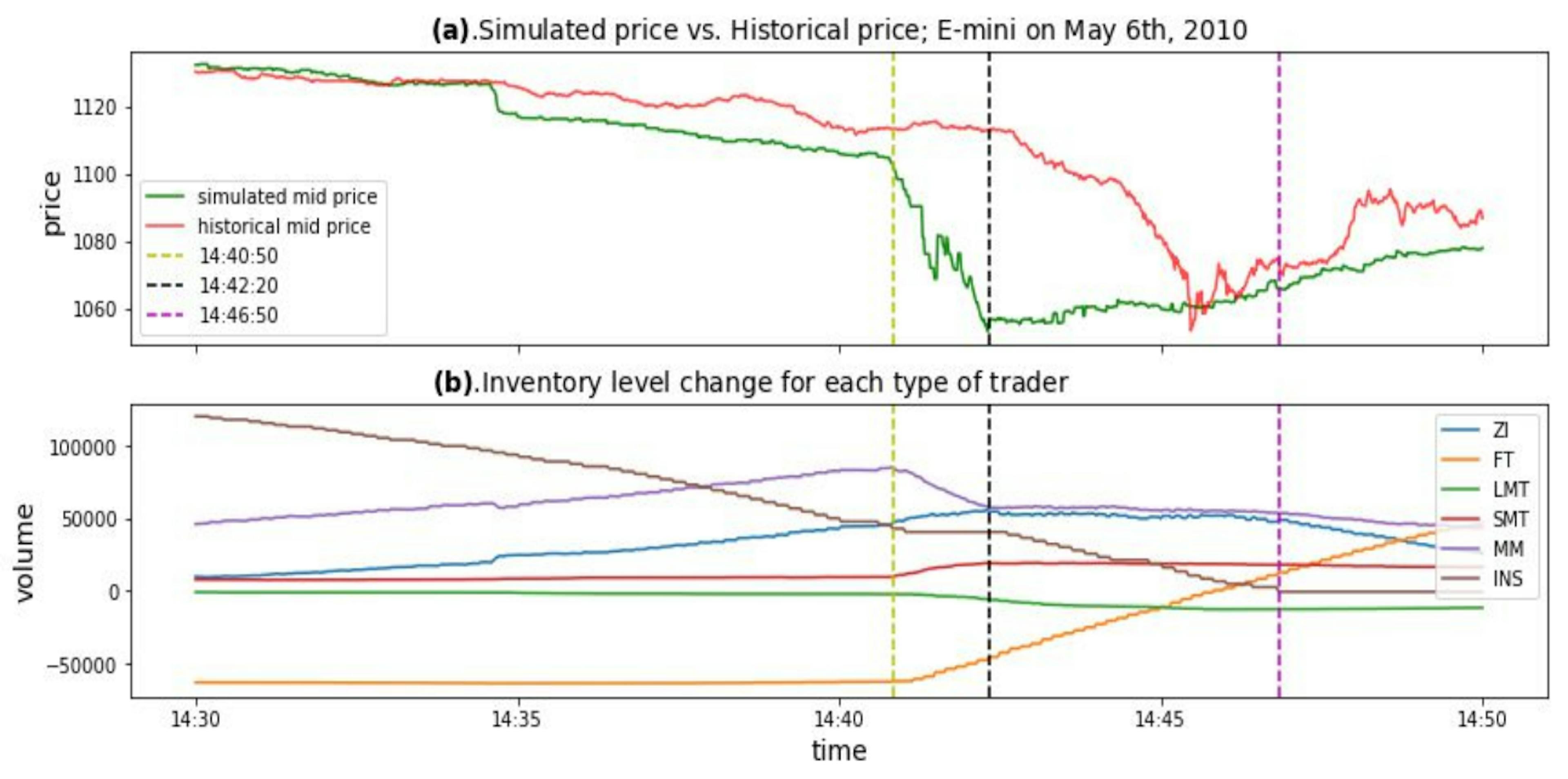 Fig. 7 Detailed simulated mid-price against the inventories of each category of trader from 14:30 to 14:50. (a): Simulated and historical price from 14:30 to 14:50. (b): Total inventory level for each type of trader during time period from 14:30 to 14:50
