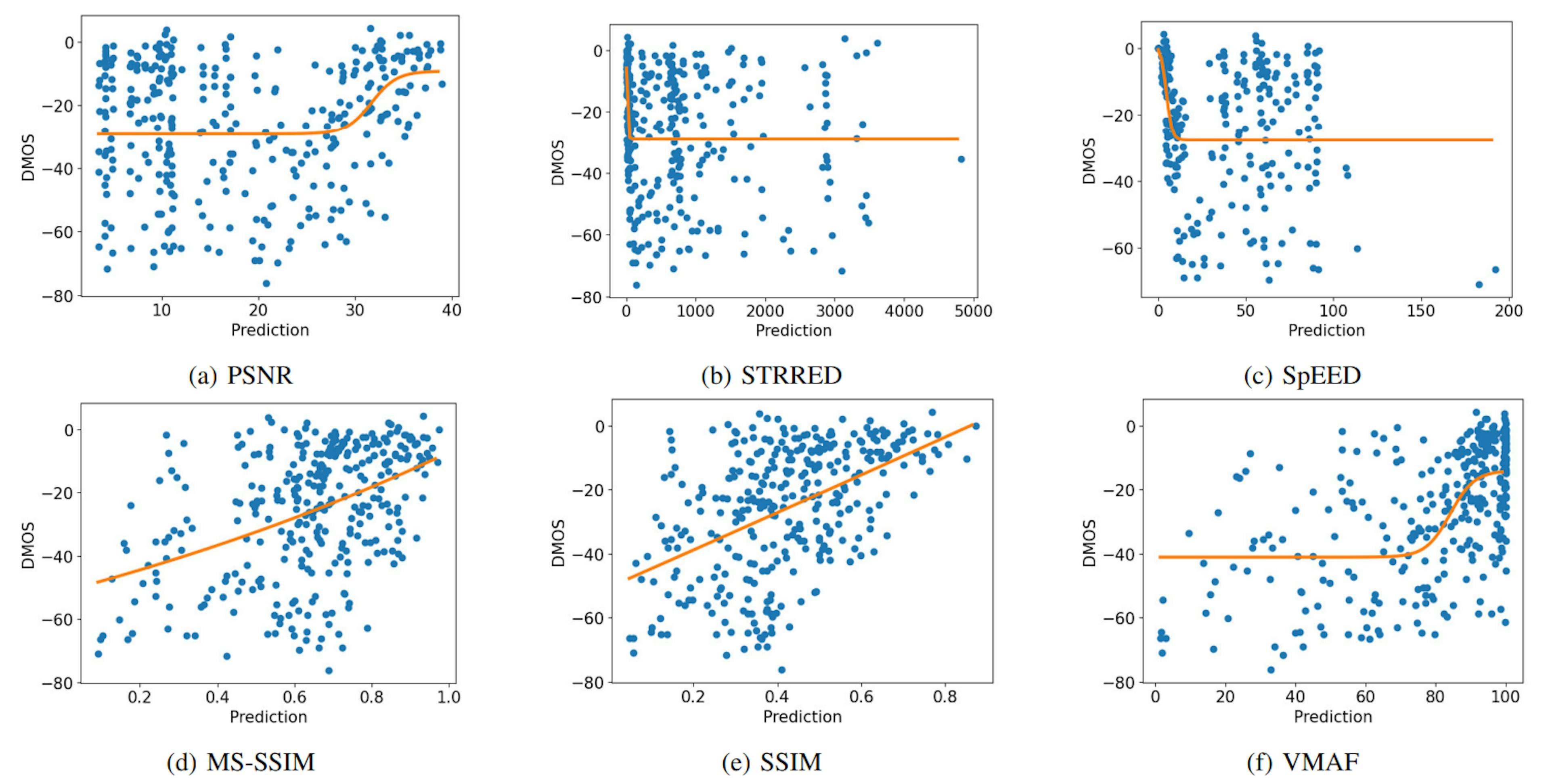 Fig. 7: Scatter plots of DMOS for videos shown in TV1 against FR VQA predictions with logistic fit in orange.