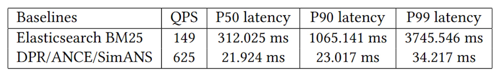 Table 7: System Performance of Baseline models