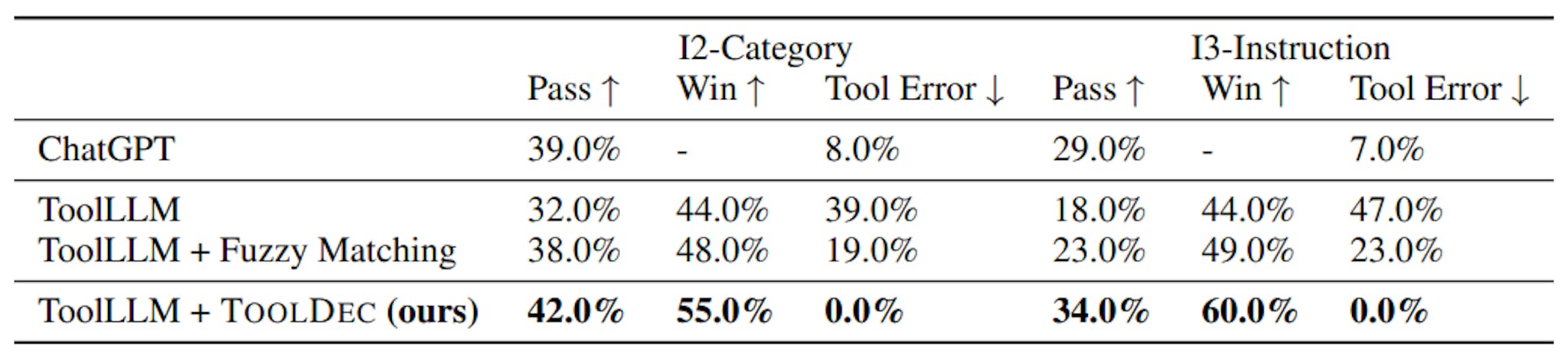 表 3：ToolEval 上的结果。TOOLDEC 增强版 ToolLLM 在所有指标上均优于基线 ToolLLM。TOOLDEC 消除了所有工具错误，甚至略胜于 ChatGPT。