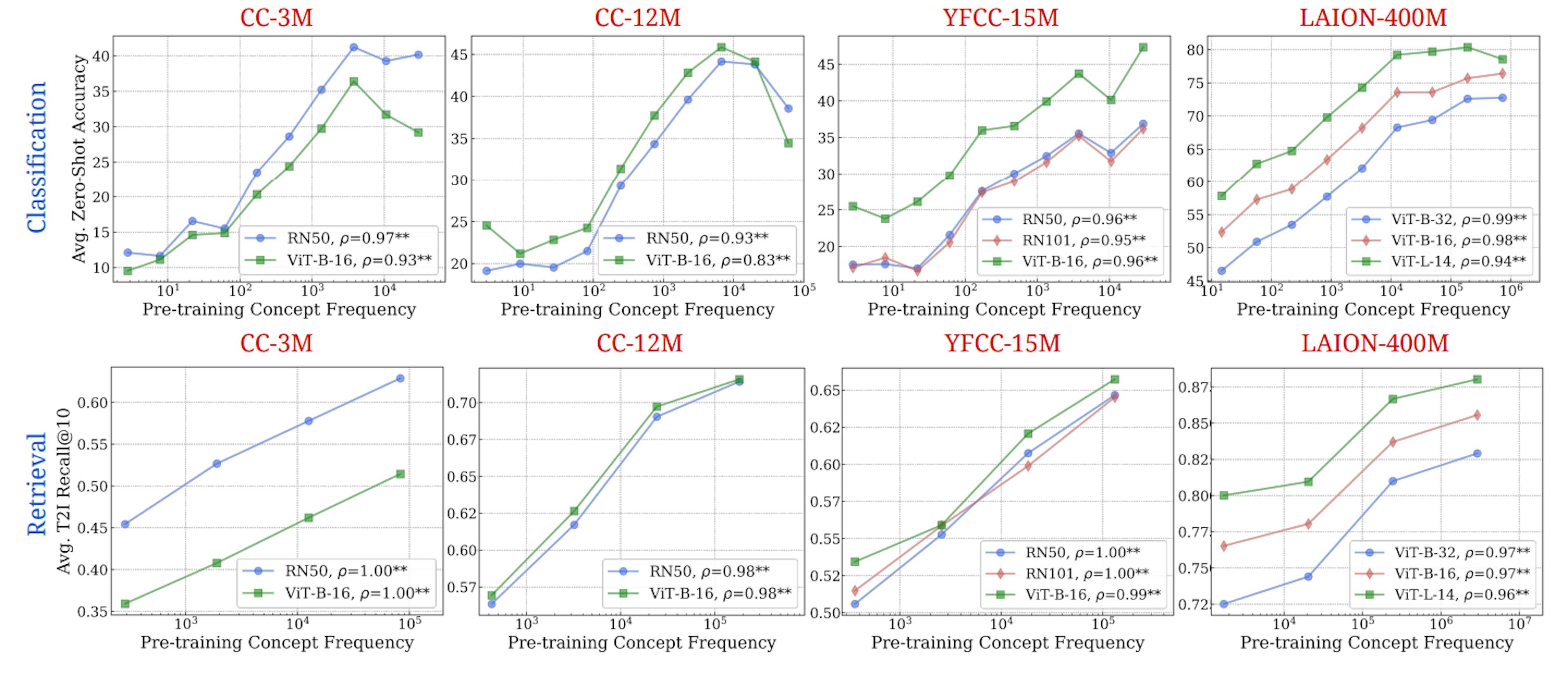 Figure 2: Log-linear relationships between concept frequency and CLIP zero-shot performance. Across all tested architectures (RN50, RN101, ViT-B-32, ViT-B-16, ViT-L-14) and pretraining datasets (CC-3M, CC-12M, YFCC-15M, LAION-400M), we observe a consistent linear relationship between CLIP’s zero-shot performance on a concept and the log-scaled concept pretraining frequency. This trend holds for both zero-shot classification (results averaged across 17 datasets) and image-text retrieval (results averaged across 2 datasets). ** indicates that the result is significant (p < 0.05 with a two-tailed t-test.), and thus we show pearson correlation (ρ) as well.