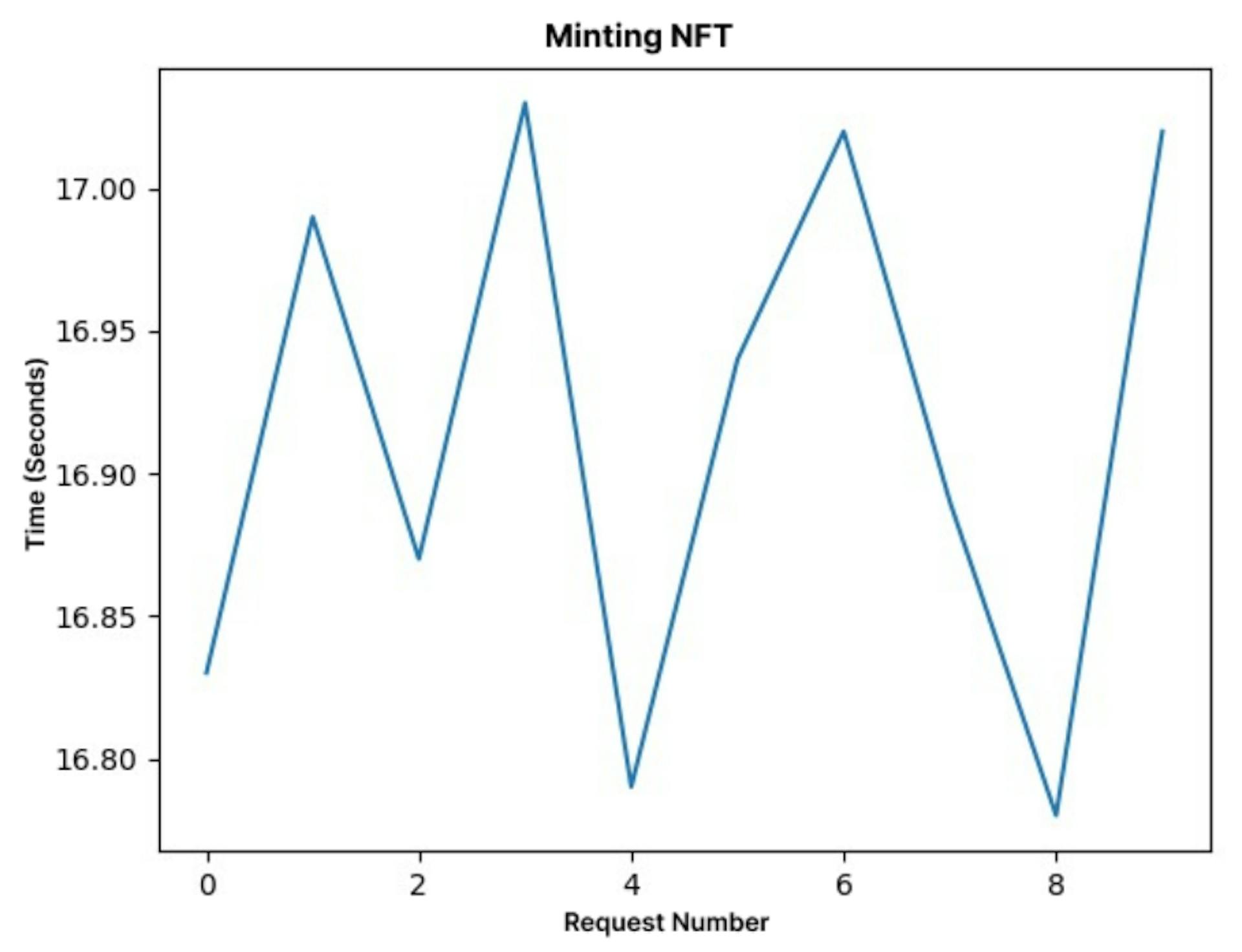 Fig. 7. NFT minting performace