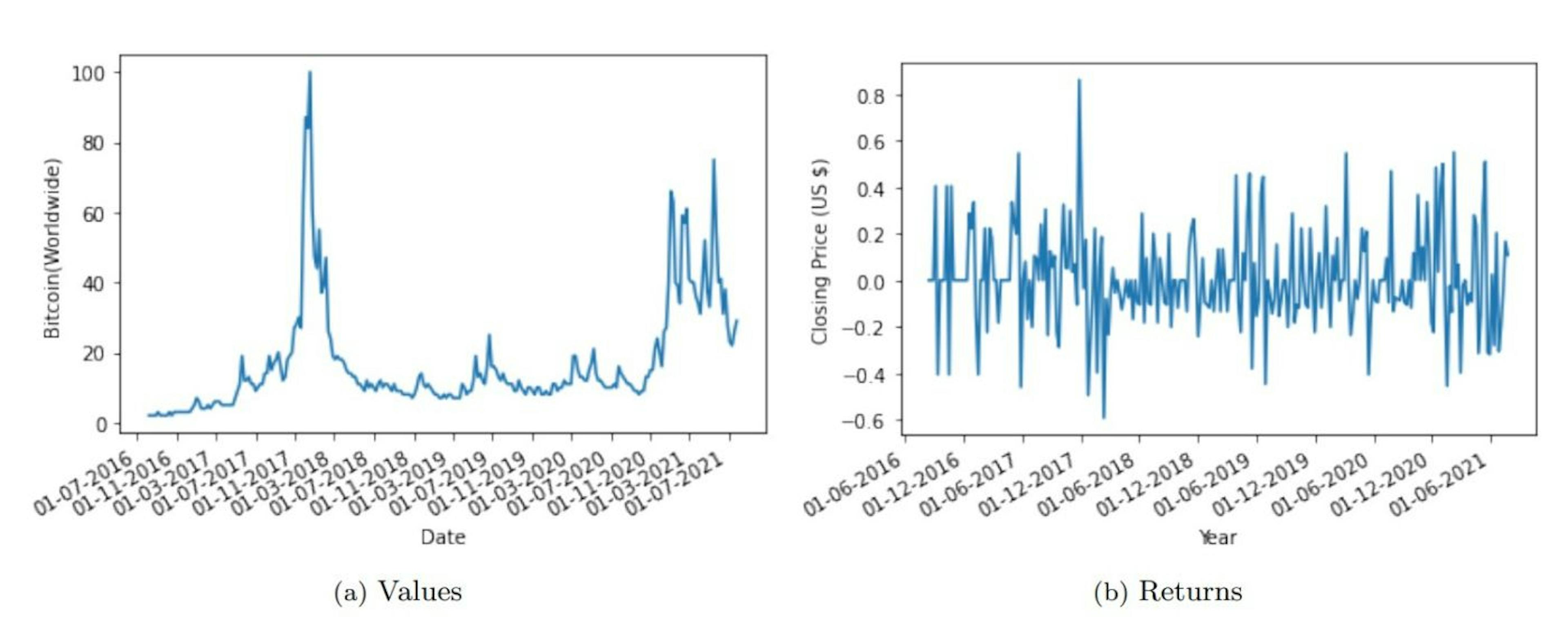 Figure 2: Sentiment data for bitcoin during 2016-2021