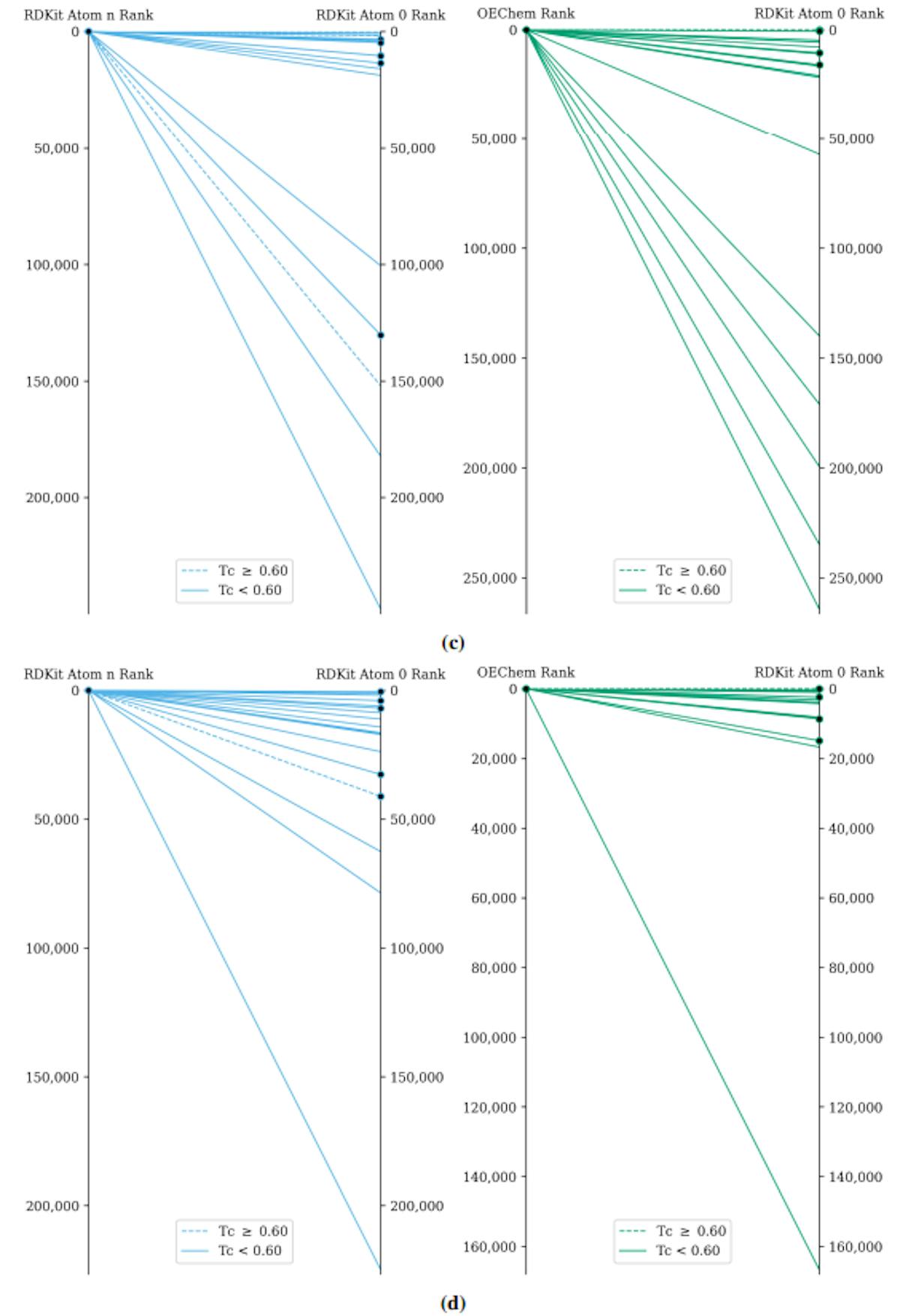 Figure S7: The index rank of each alternate canonicalization’s top 20 results for each query compared to the index rank that these same molecules scored in the other canonicalizations’ searches. (a-h). In order: penicillin G, nirmatrelvir, zidovudine, LSD, fentanyl, acid blue 25 FA, avobenzone, 2-dPAC. Molecules functionally similar to the query indicated by a black dot, as determined by the patent search, and structurally similar to the query (Tc ≥ 0.60) indicated by a dashed line. These demonstrate that queries that underwent alternative canonicalization were able to identify functional molecules that would have been impractical to find using the standard canonicalization.