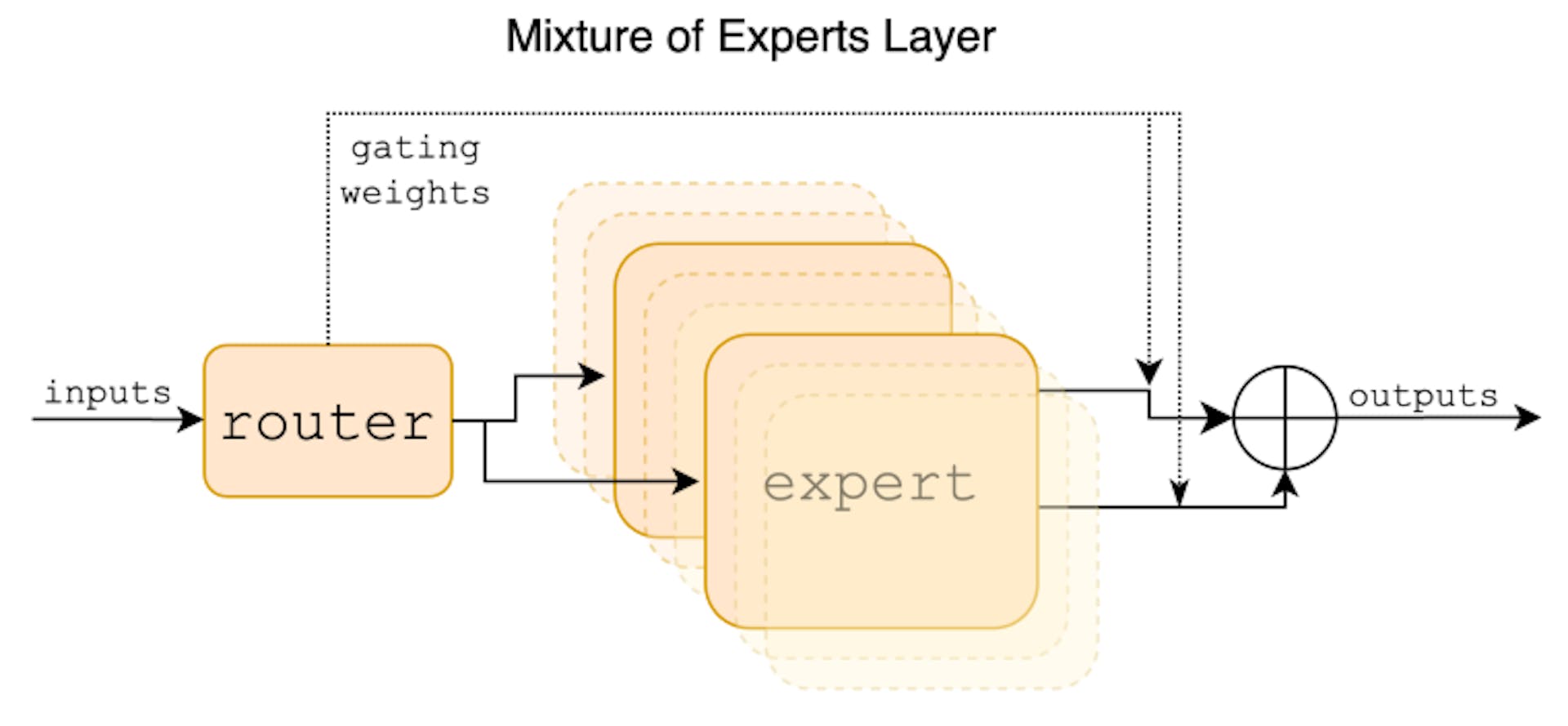 Figur 1: Blanding af ekspertlag. Hver inputvektor er tildelt 2 af de 8 eksperter af en router. Lagets output er den vægtede sum af output fra de to udvalgte eksperter. I Mixtral er en ekspert en standard feedforward-blok som i en vaniljetransformatorarkitektur.