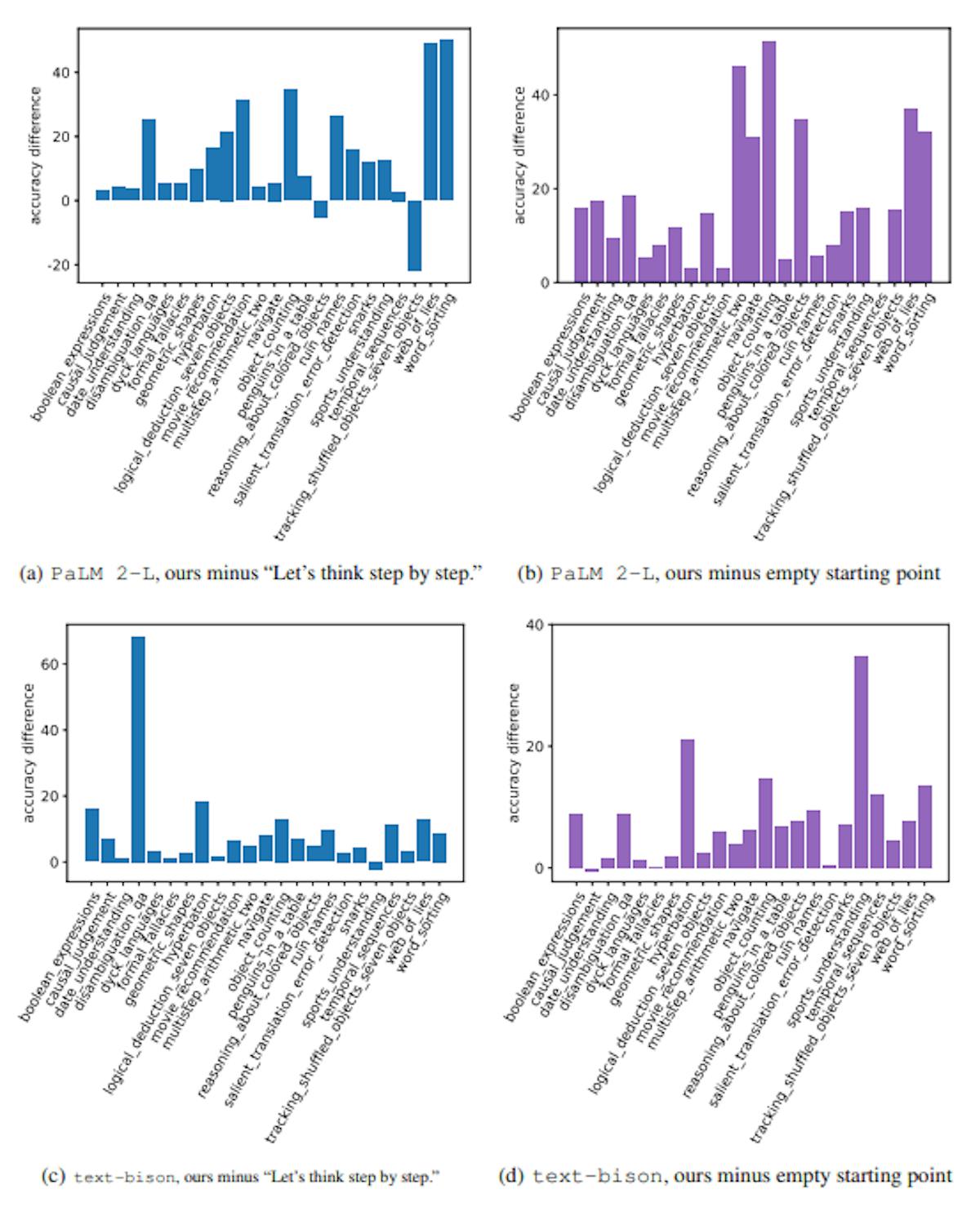 Figure 25: On 23 BBH tasks, the accuracy differences among instructions found by prompt optimization (with the gpt-3.5 turbo optimizer), “Let’s think step by step.”, and the empty string (optimization starting point).