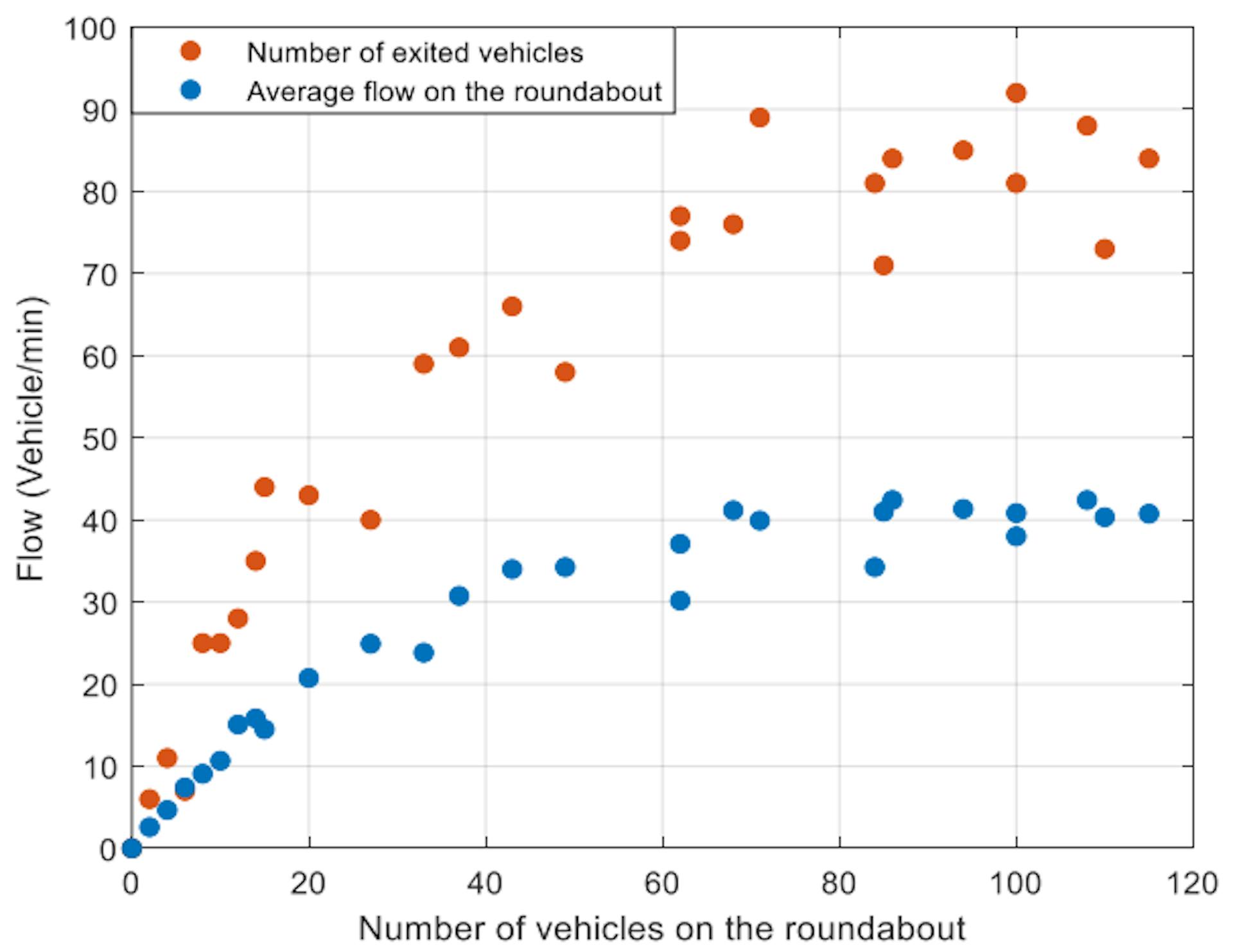 Fig. 14. The FD with priority of rotating vehicles