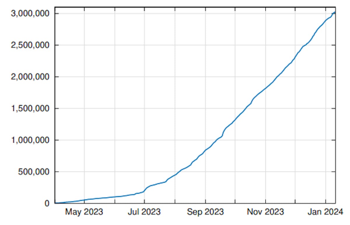 Figure 2: Number of registered users on Bluesky since April 2023.