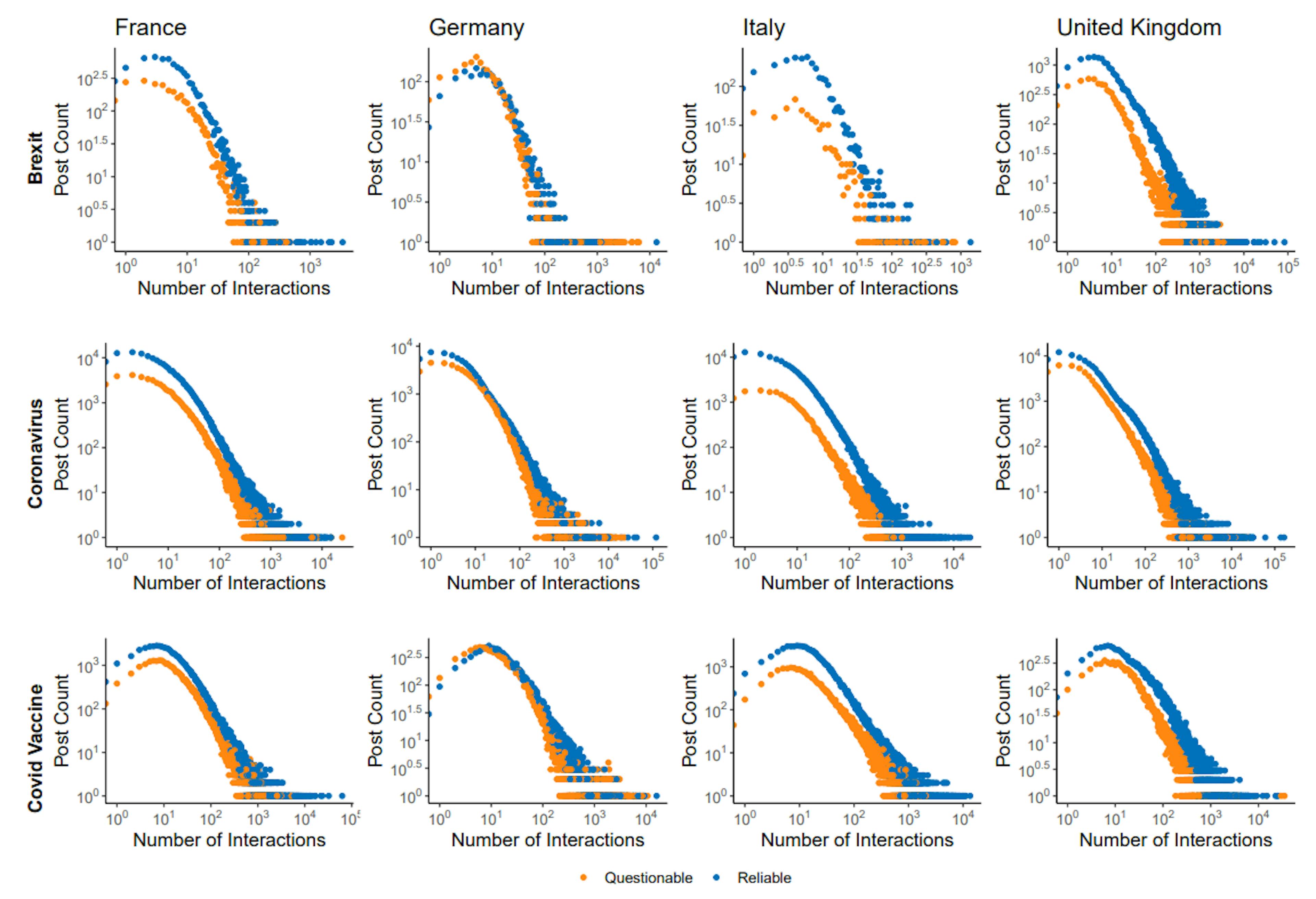 Figure 3: Distribution of tweet interactions by country for reliable (blue) and questionable (orange) news sources around Brexit (top row), Coronavirus (middle row), and Covid Vaccine (bottom row). Tweet interactions are computed as the sum of likes, retweets, quotes, and comments received by each tweet.