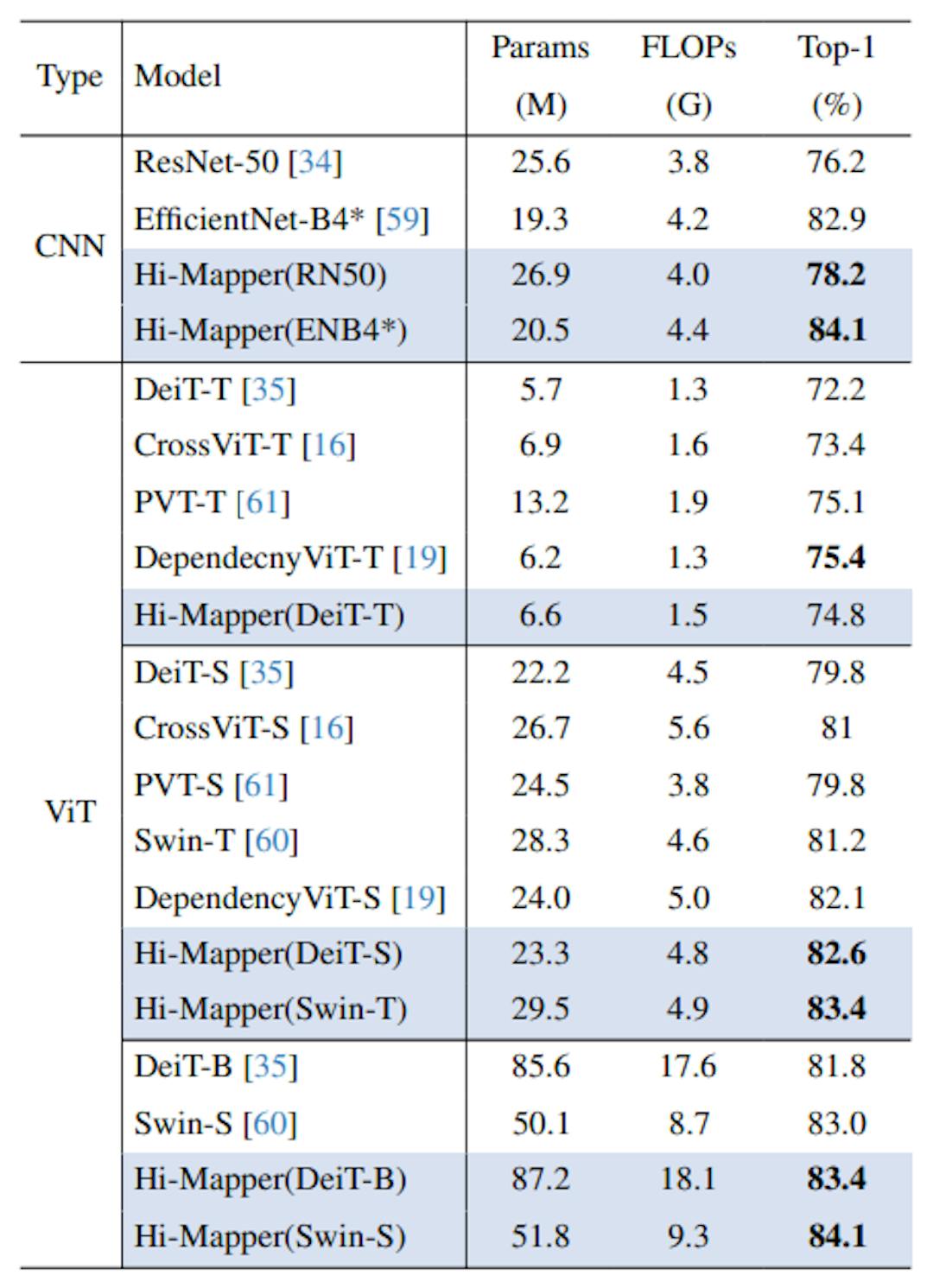 Table 1. Performance comparisons for image classification on ImageNet-1K [36] dataset.