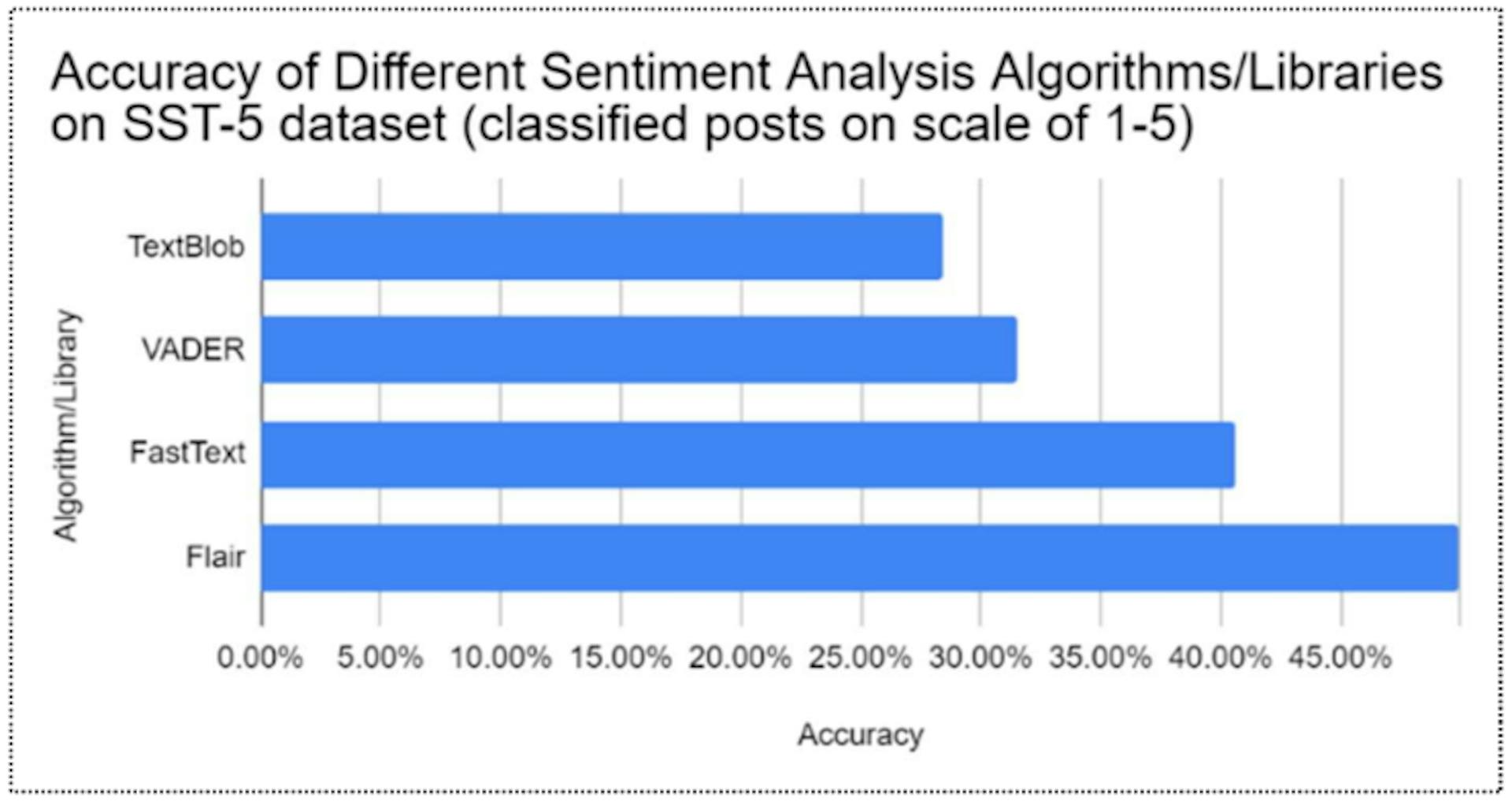 Şekil 4: SST-5 veritabanındaki farklı duygu analizi algoritmalarının doğruluğunun karşılaştırılması