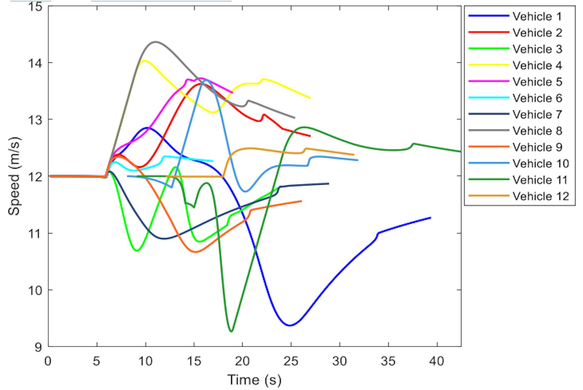 Fig. 10. Vehicle speeds for 20 vehicles