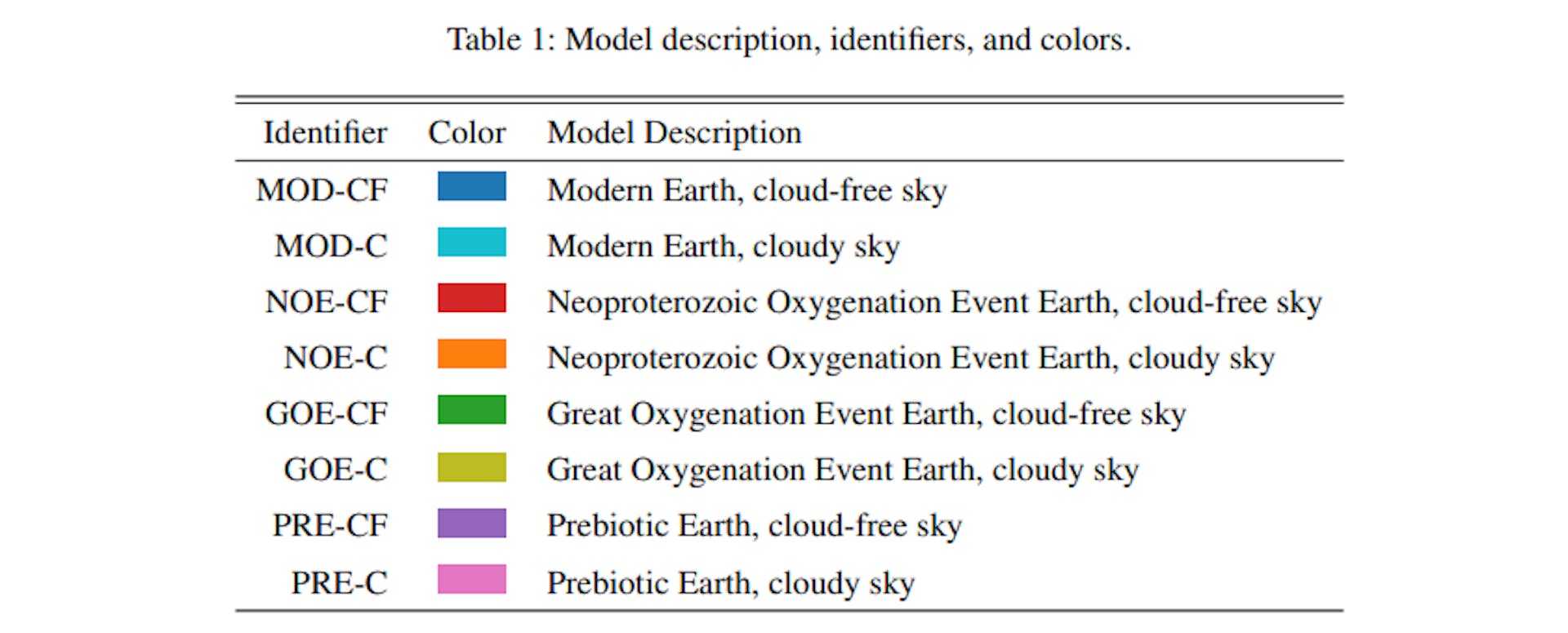 Notes. The identifier "CF" denotes "cloud-free" (meaning "clear sky"). The identifier "C" denotes "cloudy". See main text for details.