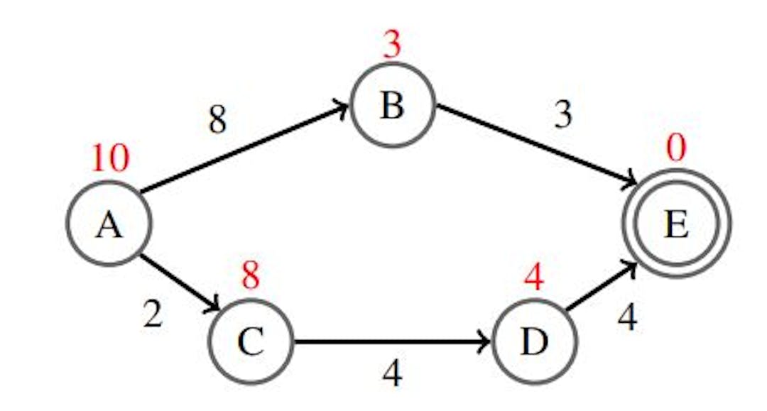 (b) Problem instance where perfect heuristic is not strictly optimally efficient with GBFS. Numbers on the edges denote the cost of action and red numbers next to nodes denote the minimal cost-to-goal.