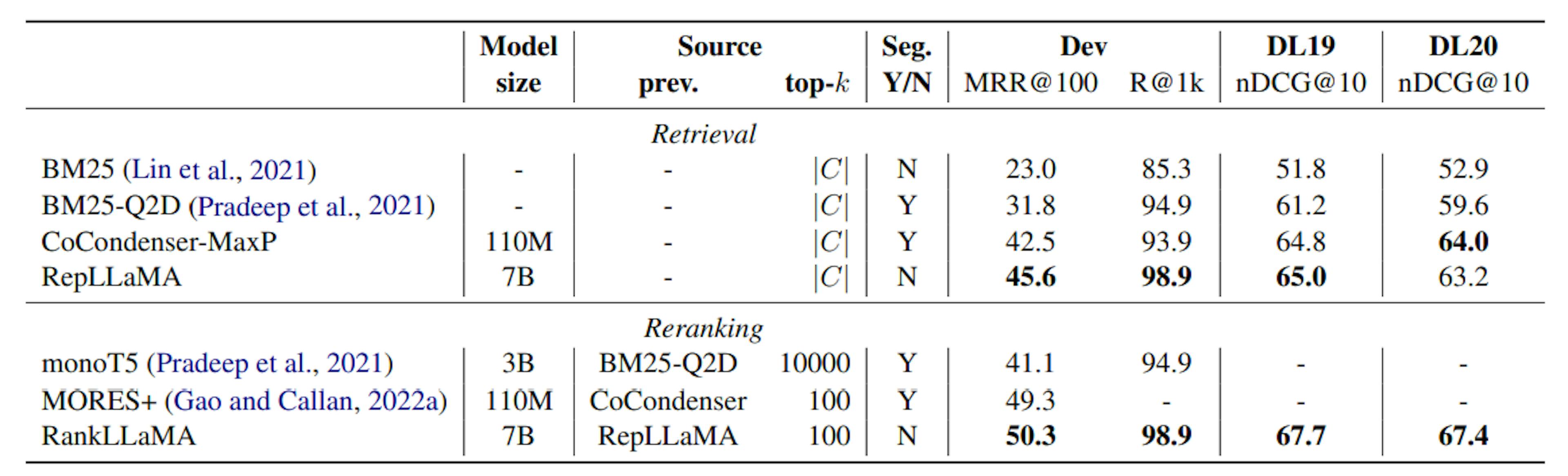 Table 3: The effectiveness of RepLLaMA and RankLLaMA on the MS MARCO document corpus compared to existing methods.