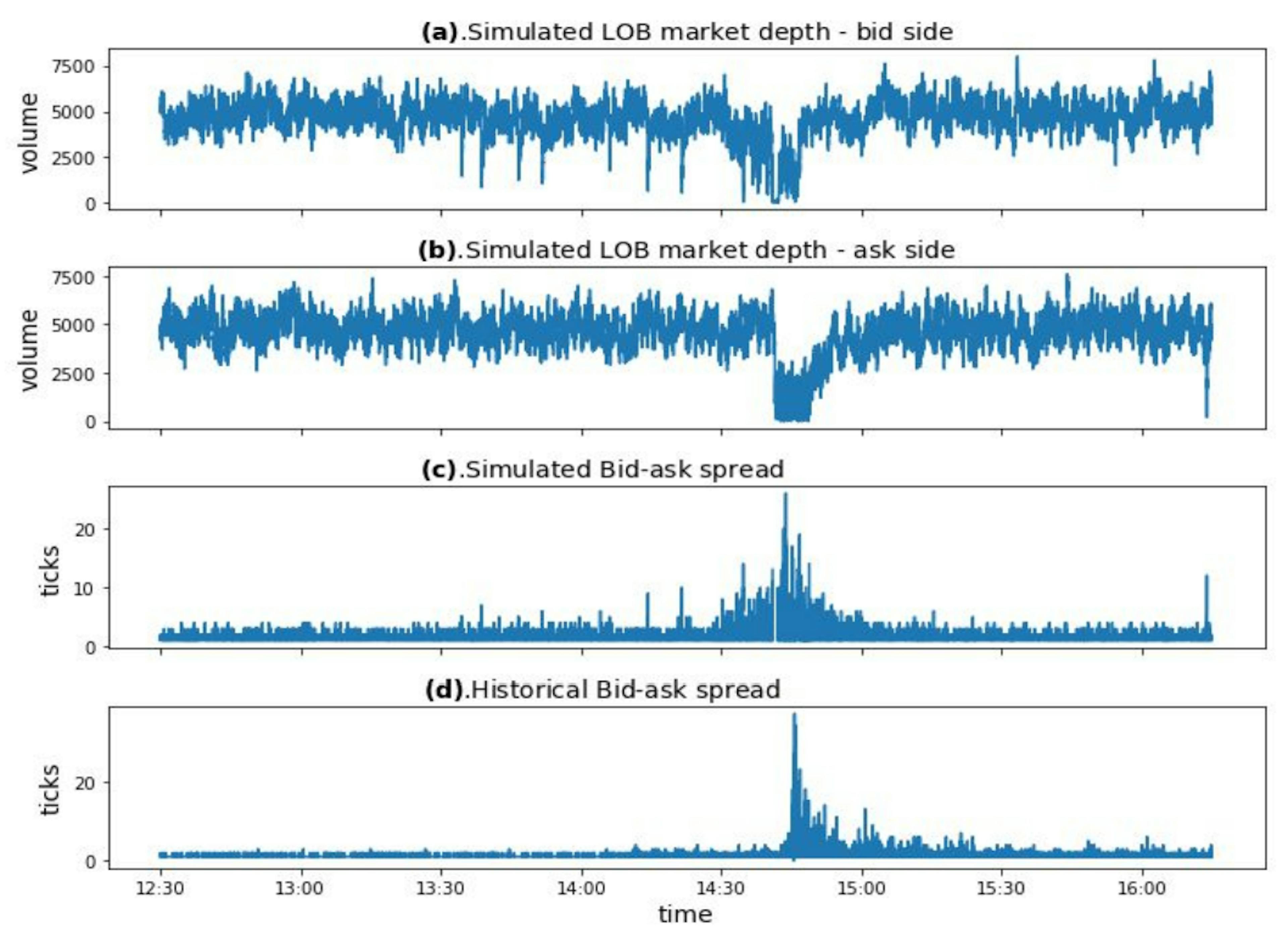 Fig. 8 (a): Simulated market depth (total resting volume) of bid-side limit order book. (b): Simulated market depth (total resting volume) of ask-side limit order book. (c): Bid-ask spread in the simulated limit order book. (d): Bid-ask spread in the historical limit order book. All four panels display time period spanning from 12:30 to 16:15