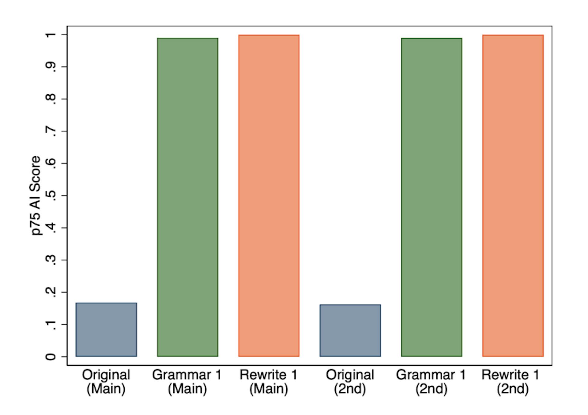 Figure 8: 75th percentile of AI score for original abstracts and the versions that GPT-3.5 was used to either fix grammar or rewrite text for abstracts in our main run and in our secondary run.