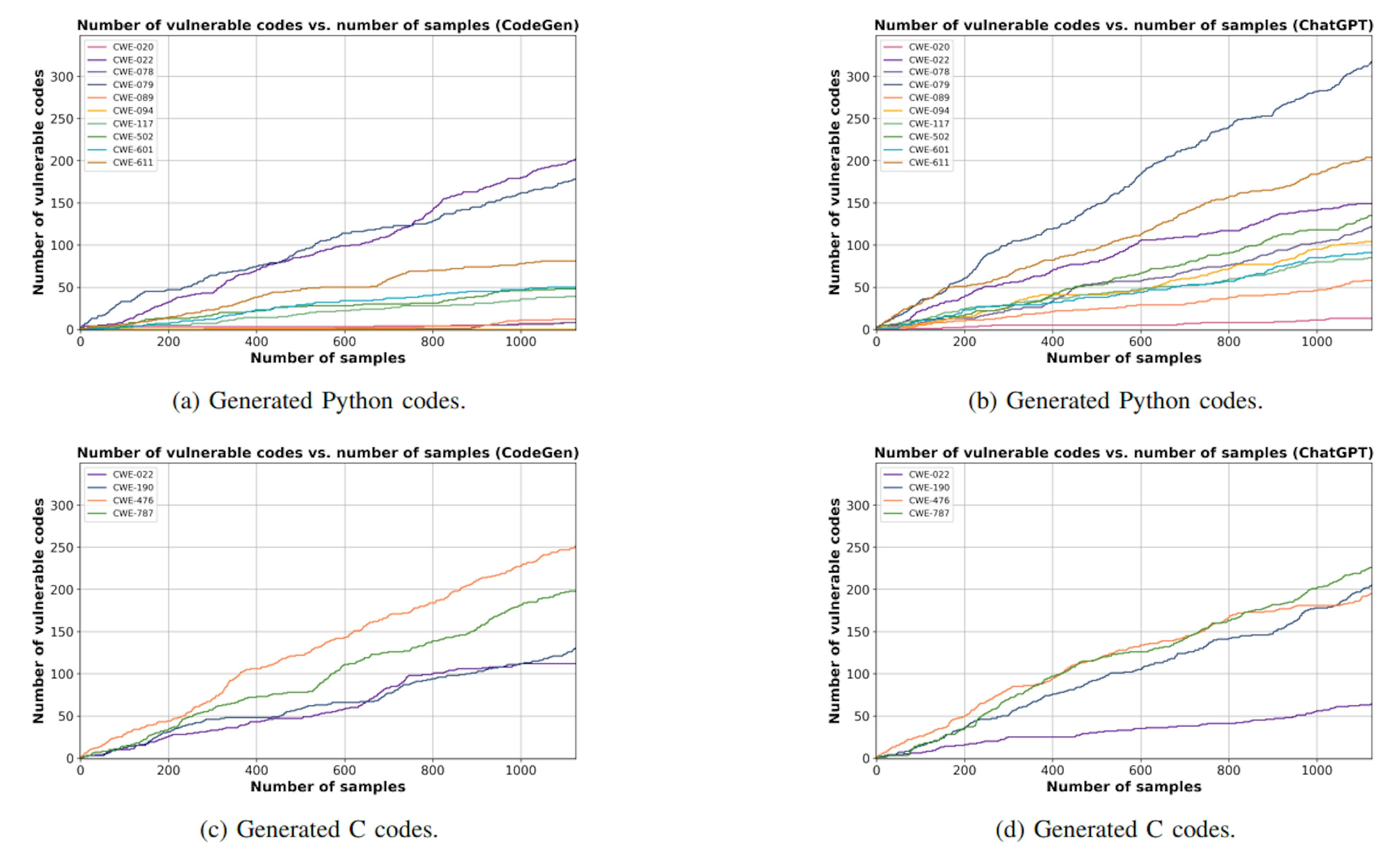 Fig. 7: The number of discovered vulnerable codes versus the number of sampled codes generated by (a), (c) CodeGen, and (b), (d) ChatGPT. The non-secure prompts and codes are generated using our FS-Code method. While Figure 4 already has removed exact matches, here, we use fuzzy matching to do further code deduplication.