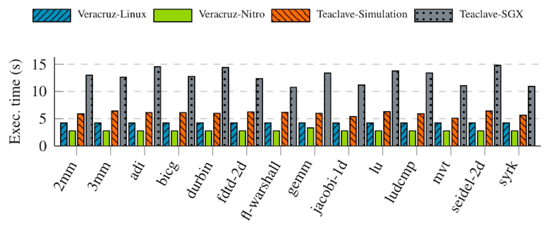 Figure 9: Execution times of Veracruz and Apache Teaclave