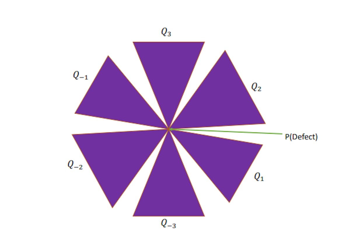 Abbildung 3: Cartoon-Bild des Multiversums für n = 3 in AdS-Raumzeiten. P ist der (d − 1)-dimensionale Defekt und Karch-Randall-Branes werden mit Q−1/1, −2/2, −3/3 bezeichnet.