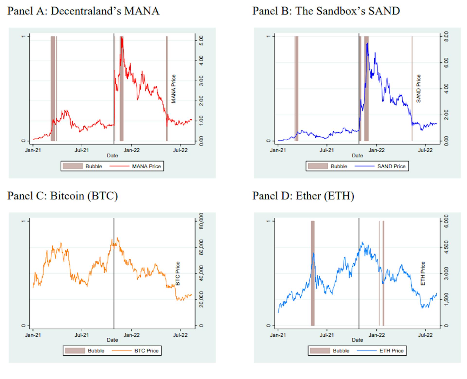 Figure 1: Cryptocurrency Bubble TimestampingThis figure plots the daily prices of Decentraland’s MANA, The Sandbox’s SAND, Bitcoin (BTC), the Ethereum blockchain’s Ether (ETH) between January 1, 2021 and August 12, 2022. The shaded regions are dates identified by the Phillips, Shi and Yu (2015) algorithm as explosive bubbles. On October 28, 2021, Facebook announced its decision to change the company’s name to Meta, which is denoted by the vertical line in each plot. The proportion of days identified as in bubbles is reported in Table 1.