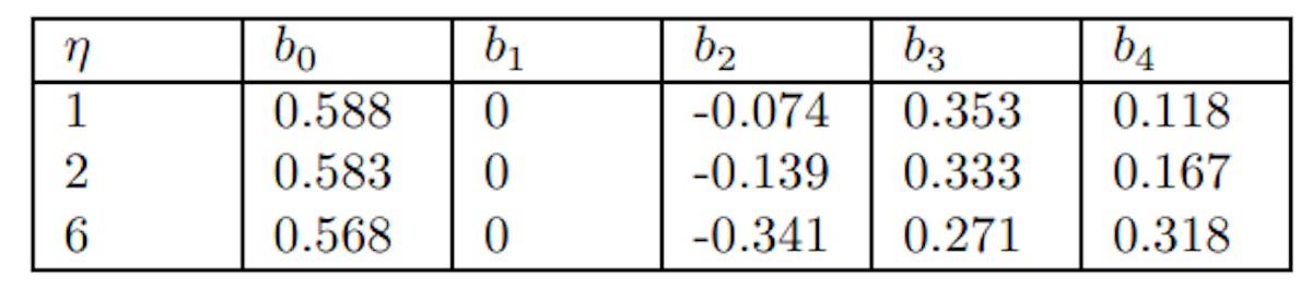 Table 4: Slope Coefficients Varying Frisch Elasticity.