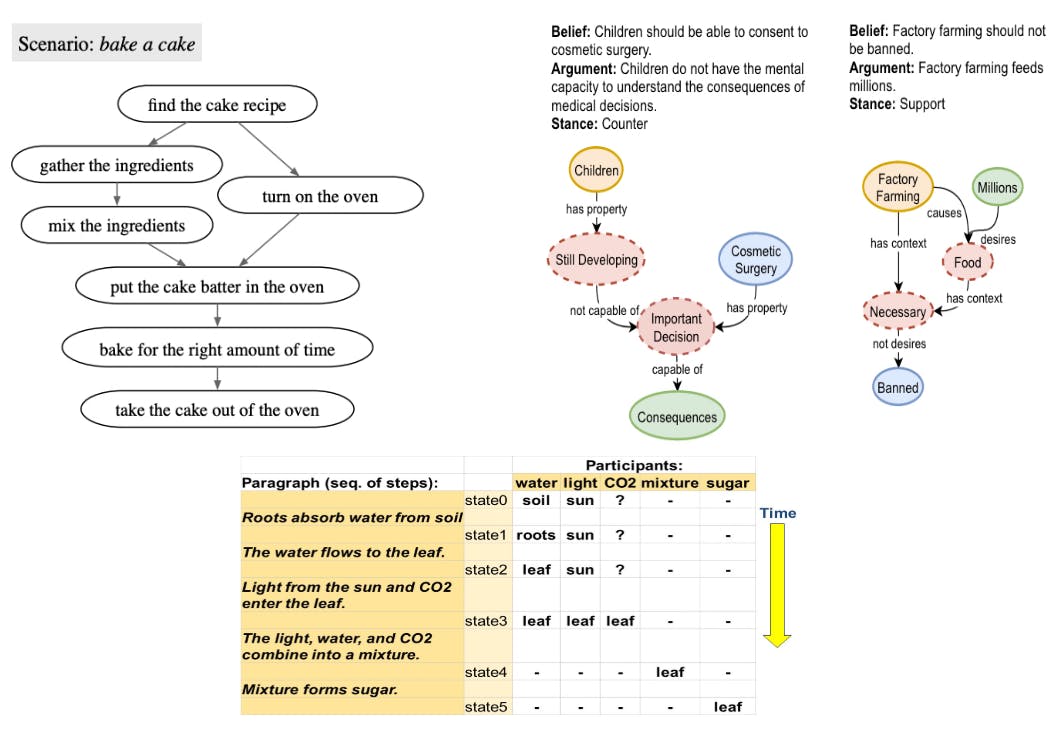 Figure 5: Example graphs for each of the tasks used for COCOGEN: PROSCRIPT (top-left), EXPLAGRAPHS (topright), and PROPARA (bottom).