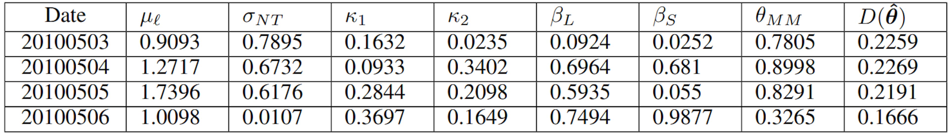 Table 2 Calibrated values for the seven model parameters and the yielded stylised facts distances