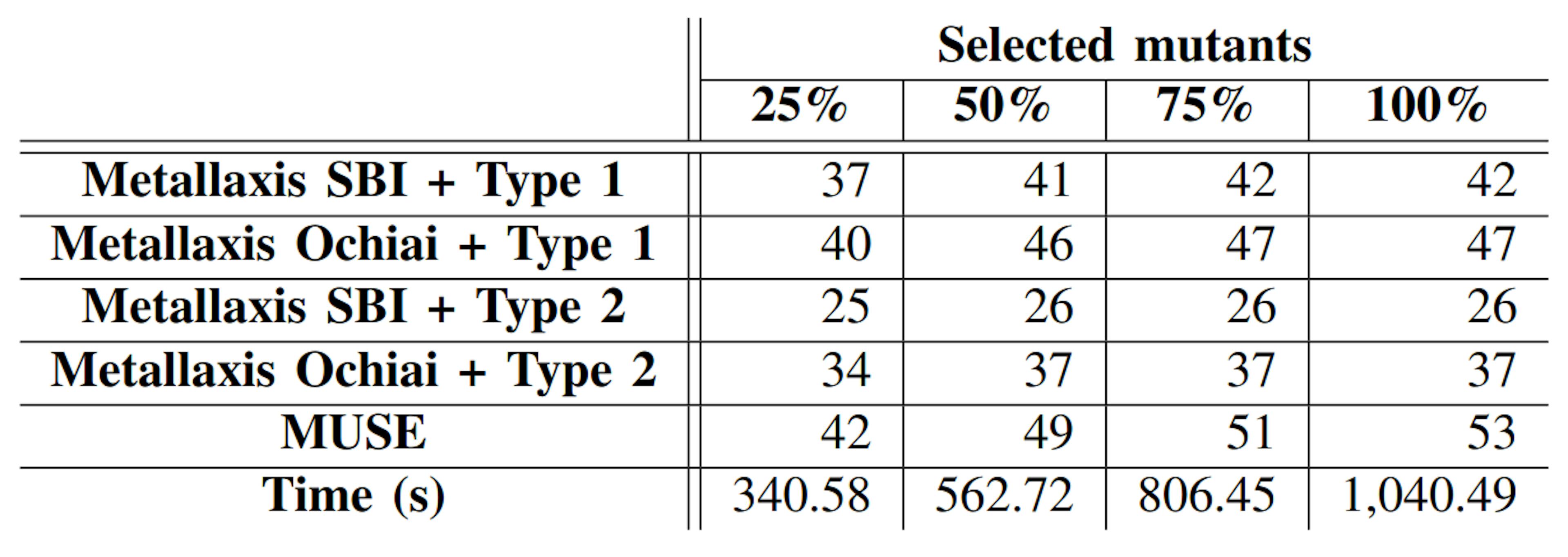 Table 5: The impact of mutation selection on the effectiveness and execution time of deepmuf