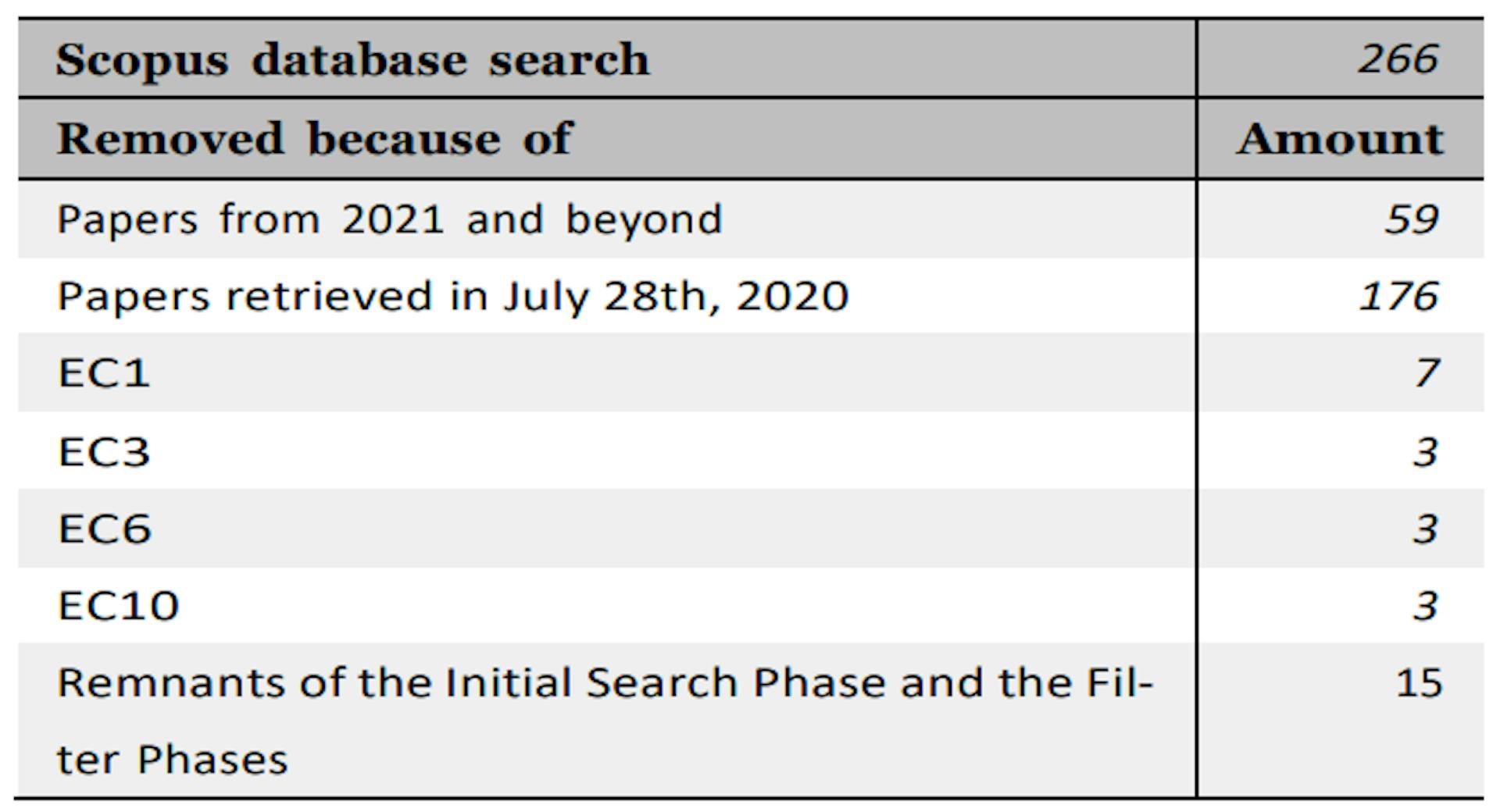 Table 9: Closing the gap - Filtering after Scopus database search based on title, abstract, and keywords.