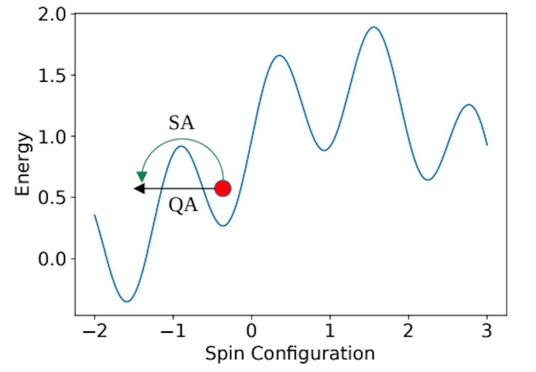 Figure 1. When in a local minima, QA can use quantum tunneling to directly escape. SA instead relies on thermal fluctuations to escape over the energy barrier.