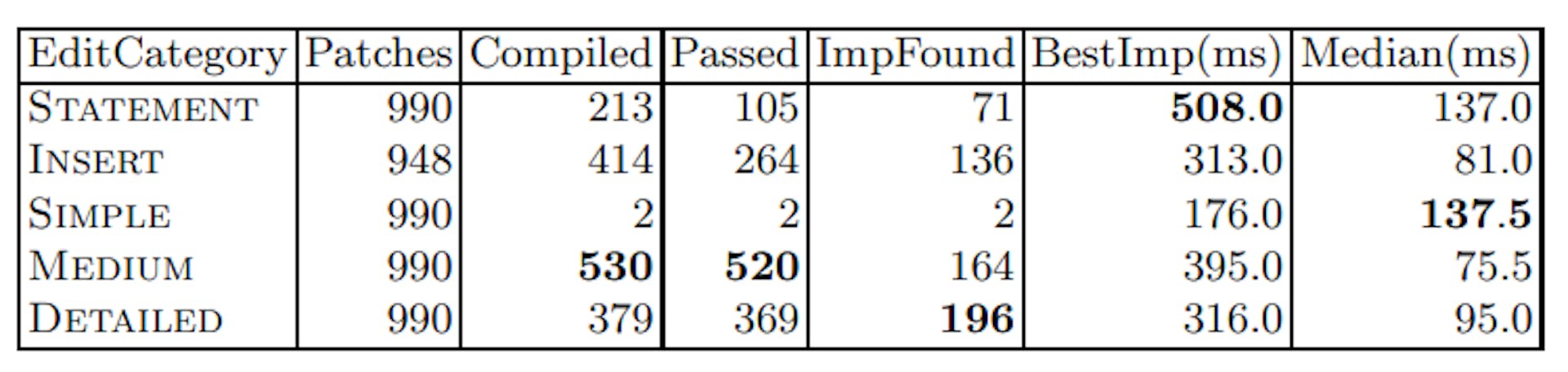 Table 2. Local Search results. We exclude all empty patches. We report how many patches compiled, passed all unit tests, and how many led to improvements in runtime. We report best improvement found and median improvement among improving patches.