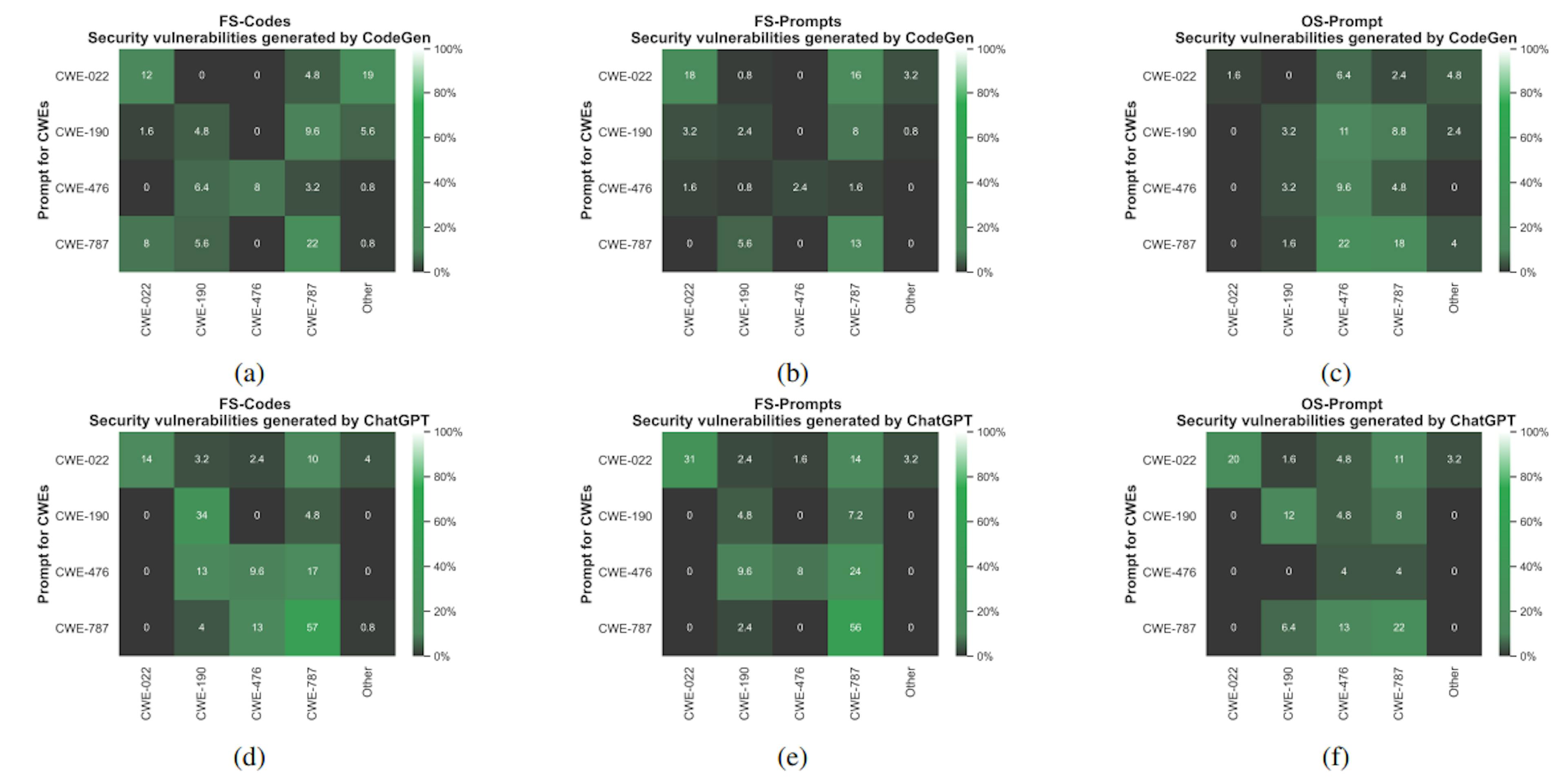 Fig. 6: Percentage of the discovered vulnerable C codes using the non-secure prompts that are generated for specific CWE. (a), (b), and (c) provide the results of the generated code by CodeGen model using FS-Code, FS-Prompt, and OS-Prompt, respectively. (d), (e), and (f) provide the results for the code generated by ChatGPT using FS-Code, FS-Prompt, and OS-Prompt, respectively.