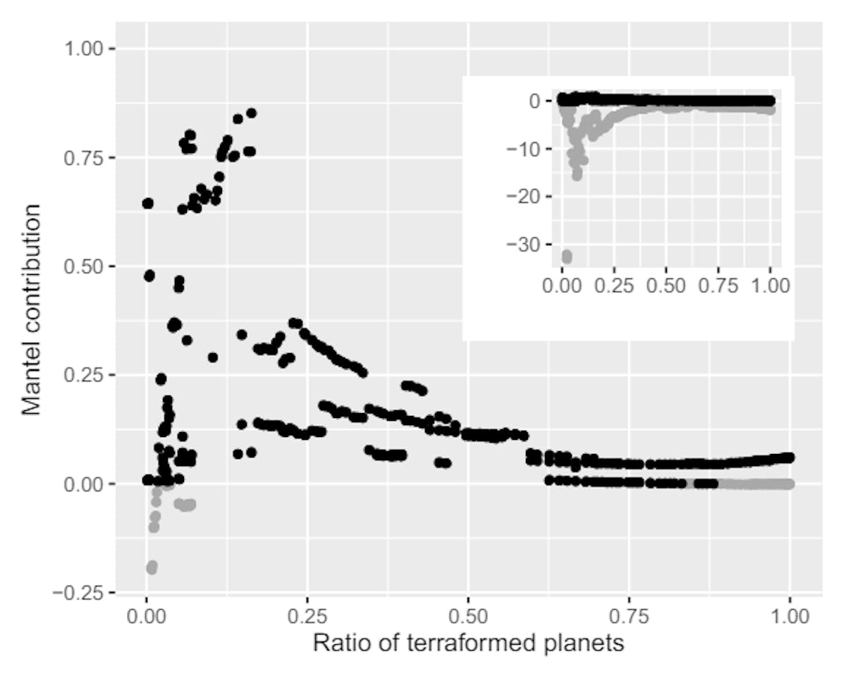 Figure 3. Mantel contribution as a cluster selection criterion. Clusters with a Mantel contribution > 0 (black) meet this selection criterion, indicating that their removal is a detriment to the residual space’s Mantel coefficient (causing it to decrease). Clusters with a negative Mantel contribution shown in grey. The inset shows the full range of negative values in all clusters.
