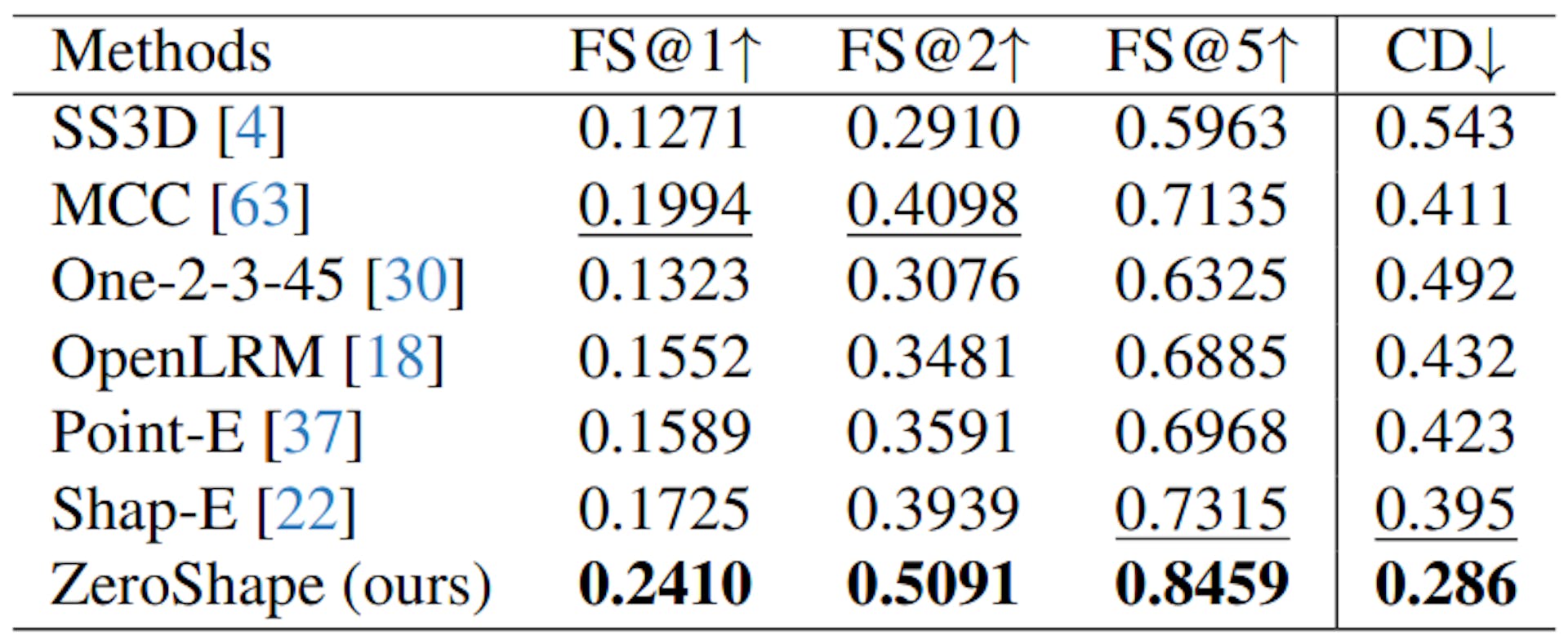 Table 3. Quantitative comparison on Ocrtoc3D. Our method performs favorably to other state-of-the-art methods.