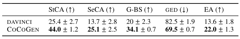 Table 20: EXPLAGRAPHS: mean and standard deviation across three different random seeds.