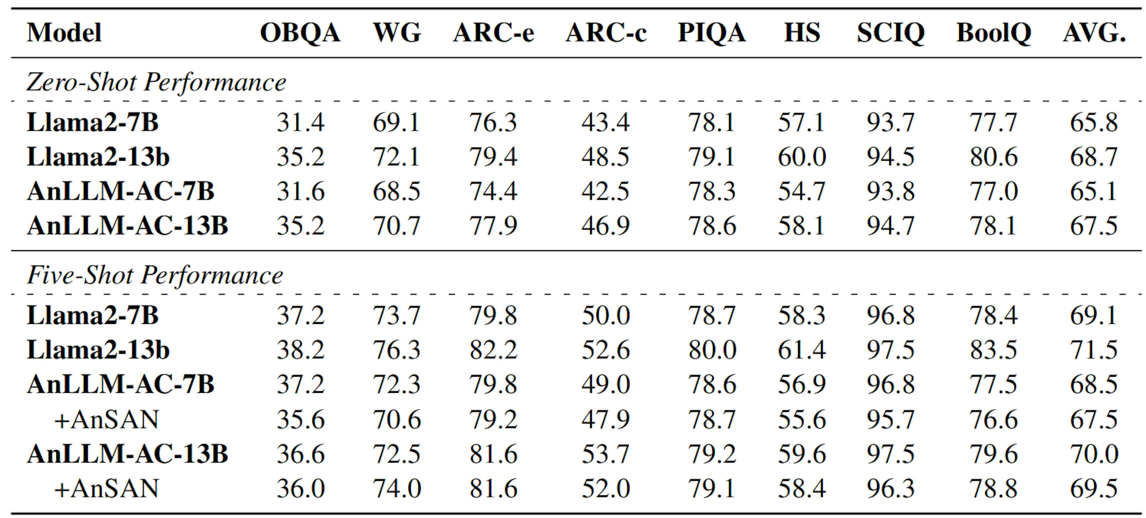 Table 4: Accuracy of 13B LLMs on Question Answering Benchmarks. Compared to 7B AnLLMs, the 13B AnLLMs exhibit superior performance, with up to 2.0 accuracy enhancements, suggesting that AnLLMs possess excellent scalability to larger model architectures.