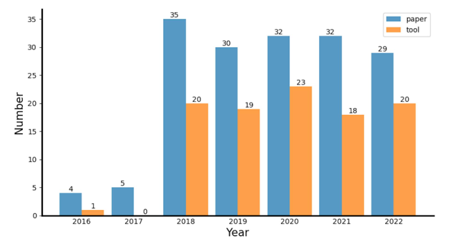 Fig. 1. Papers published in the previous study from 2016 to 2022