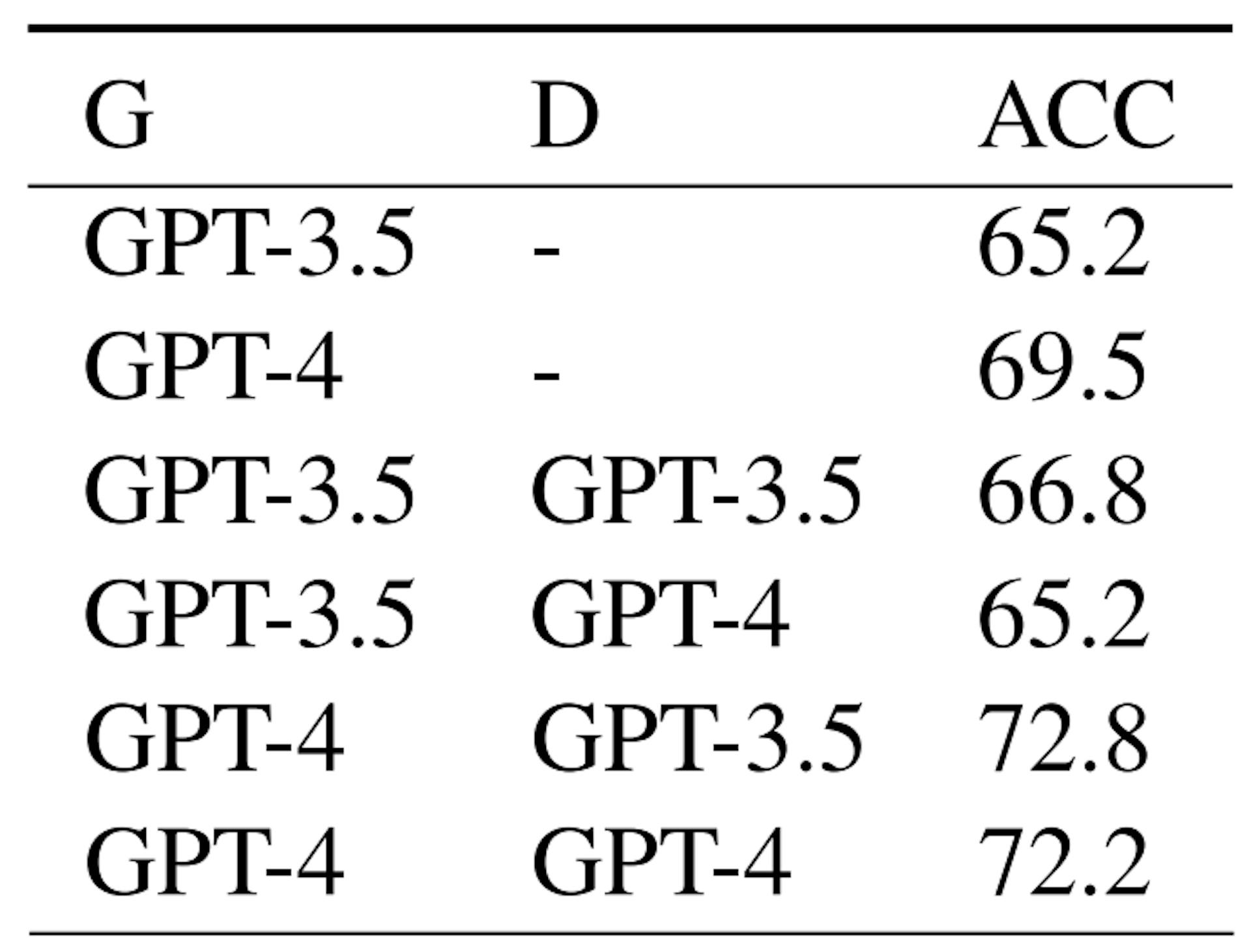 Table 2: Performance on the Twitter dataset with GPT-3.5 and GPT-4 taking different roles. G denotes generator and D denotes discriminator.