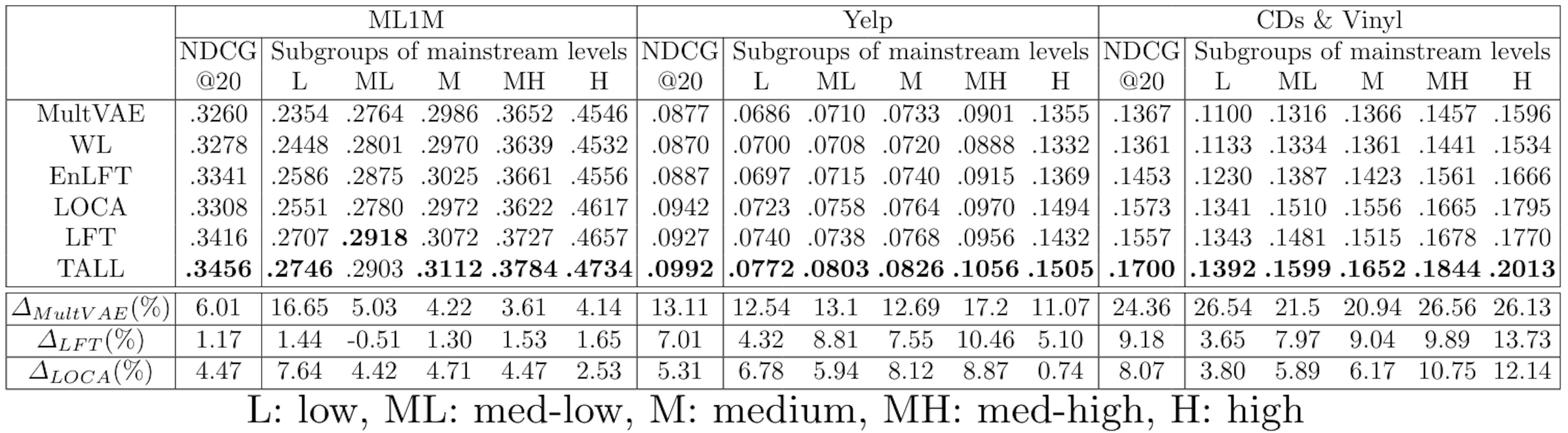 Table 2: Comparing TALL with SOTA debiasing baselines on 3 datasets.